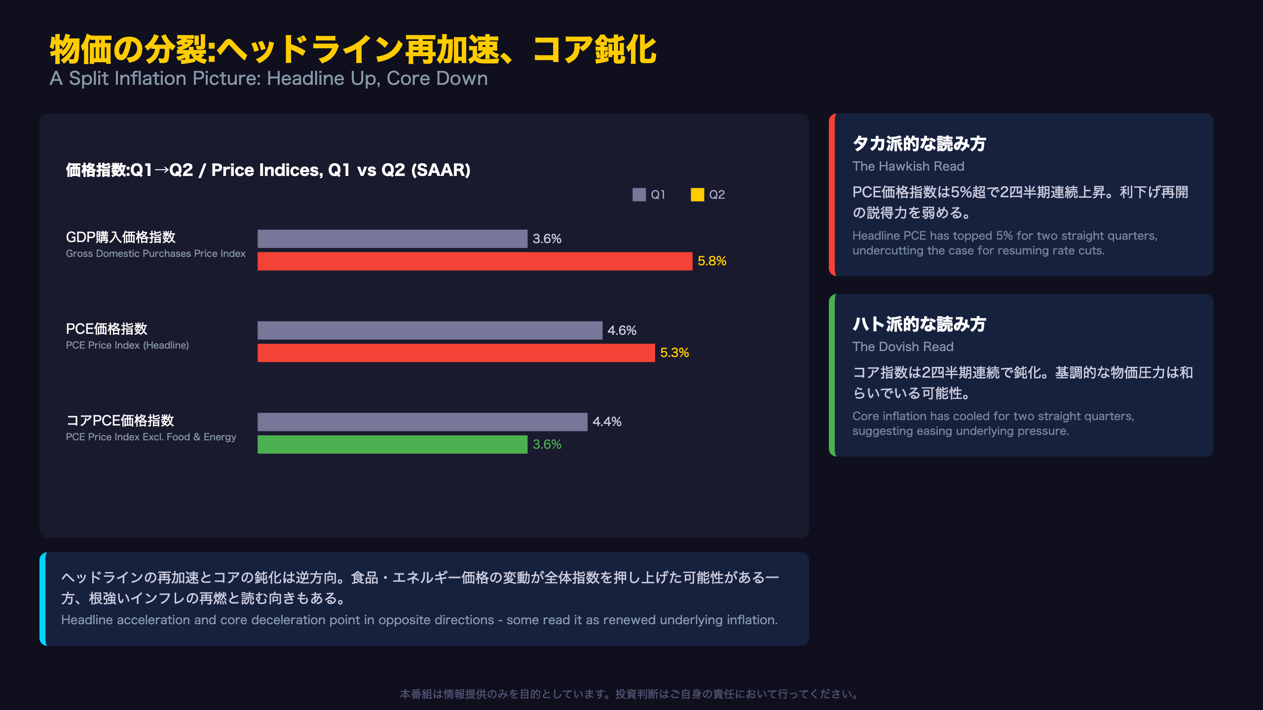 物価の分裂:ヘッドライン再加速、コア鈍化