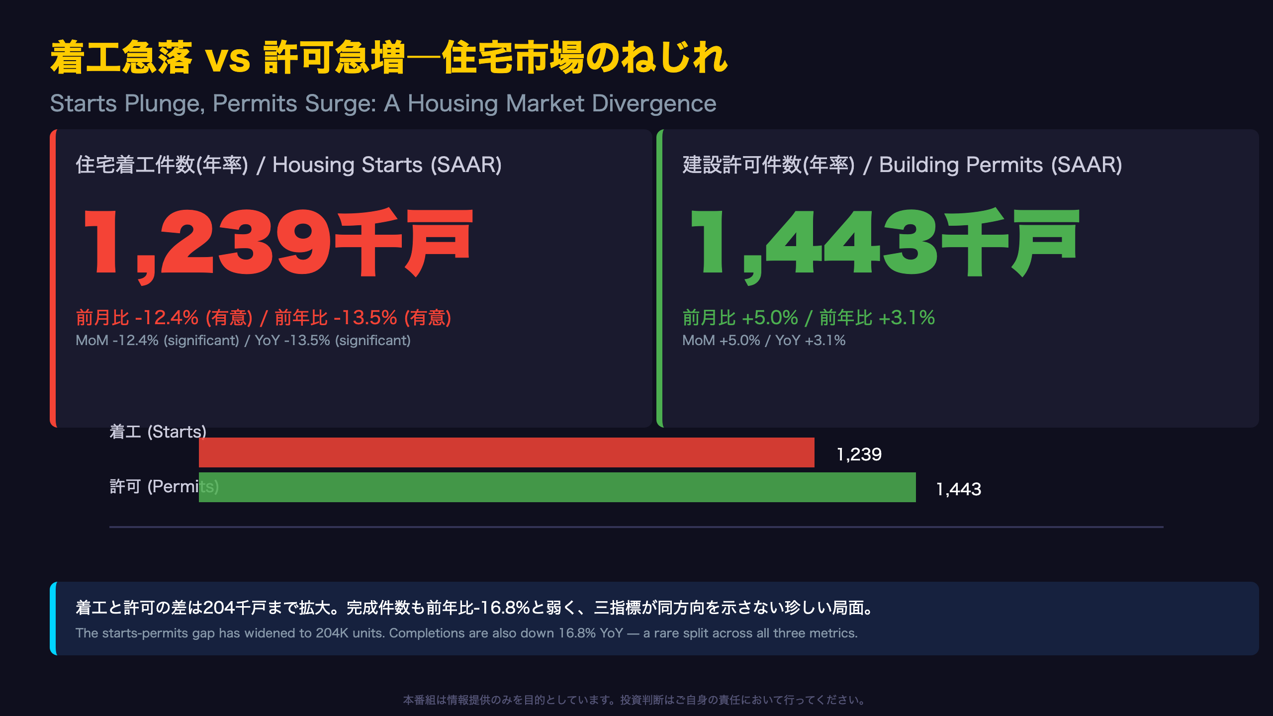 着工急落 vs 許可急増―住宅市場に生じたねじれ
