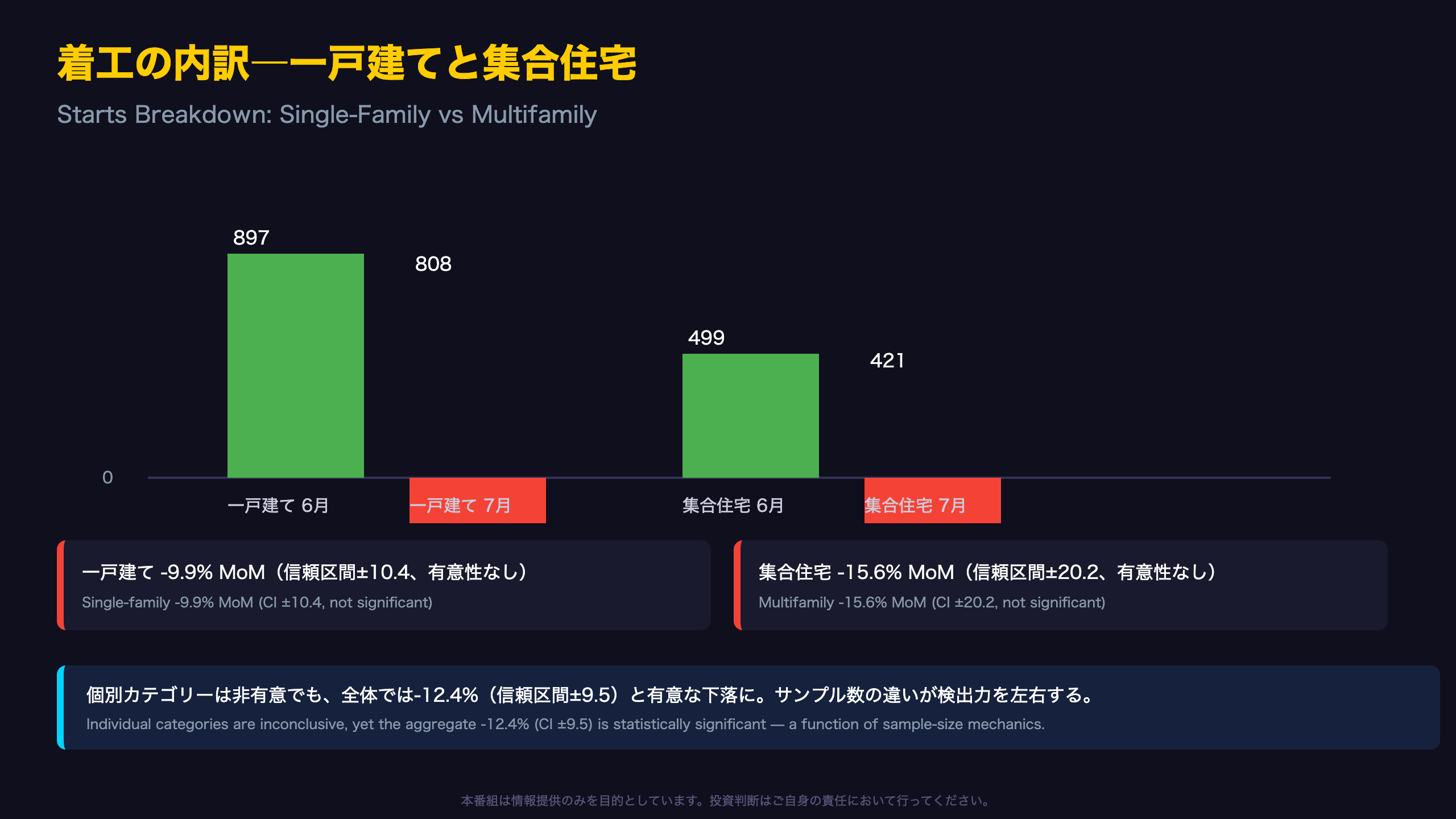 着工の内訳―一戸建てと集合住宅、有意性の検証