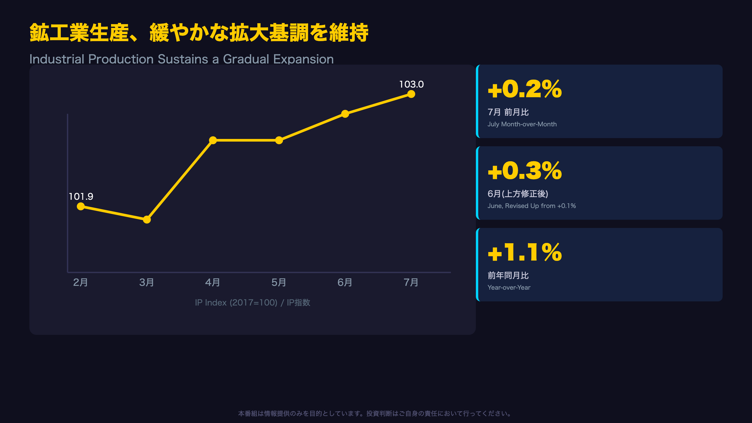 鉱工業生産、緩やかな拡大基調を維持