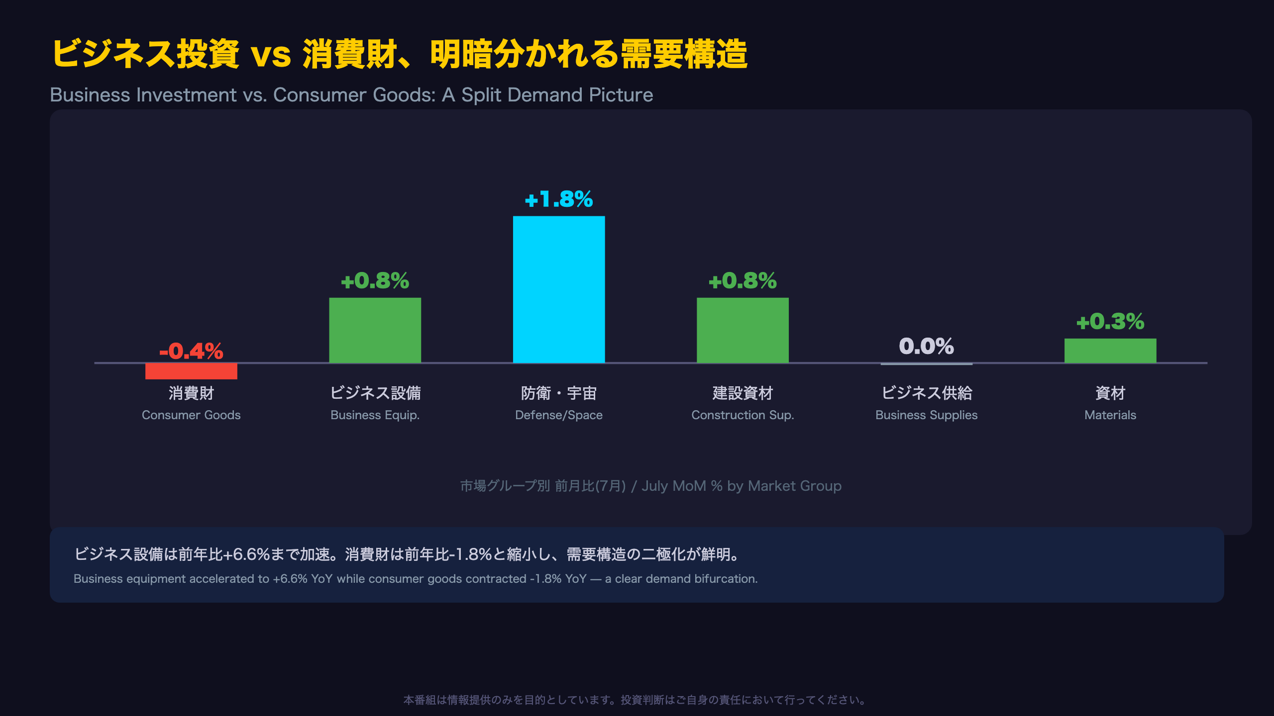 ビジネス投資 vs 消費財、明暗分かれる需要構造