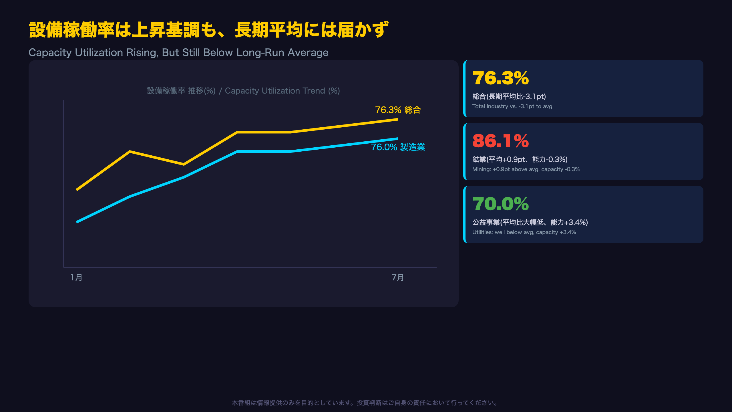 設備稼働率は上昇基調も、長期平均には届かず