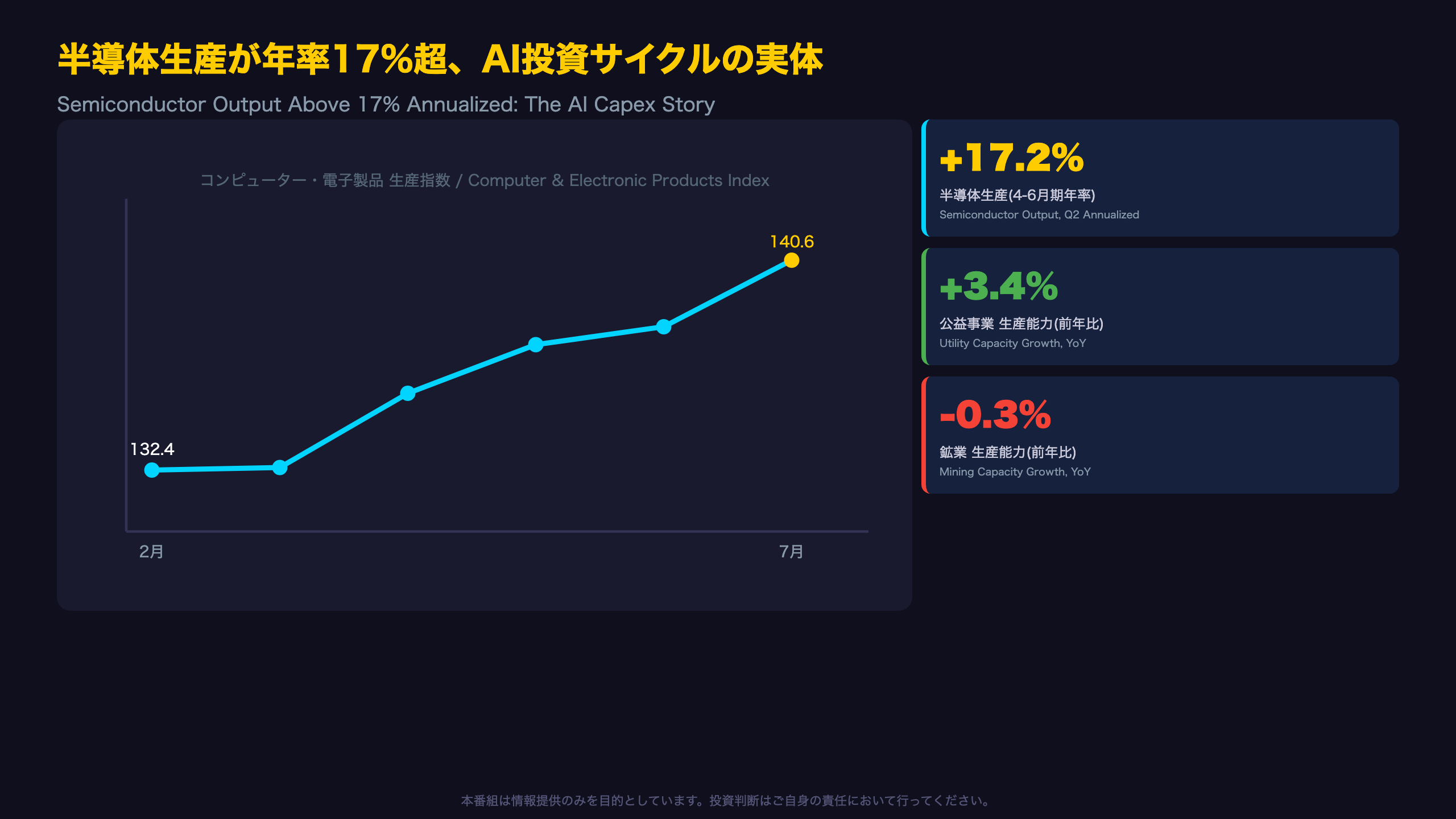 半導体生産が年率17%超、AI投資サイクルの実体