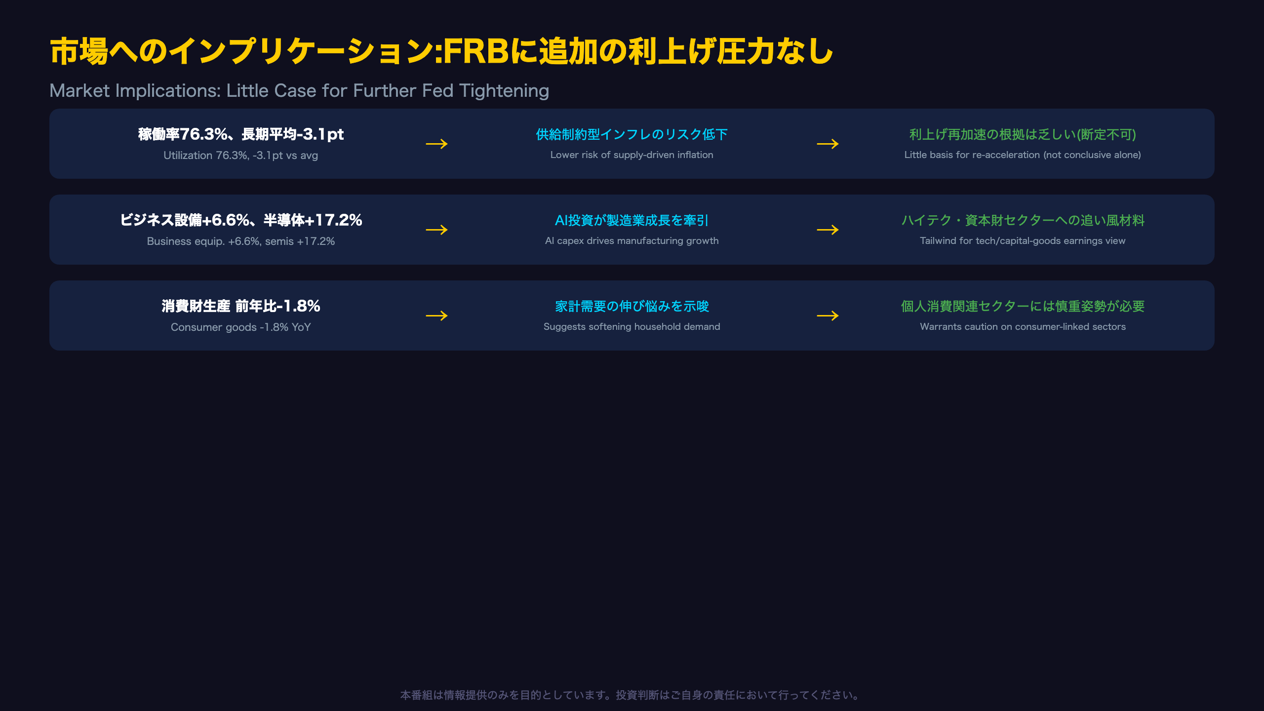 市場へのインプリケーション:FRBに追加の利上げ圧力なし