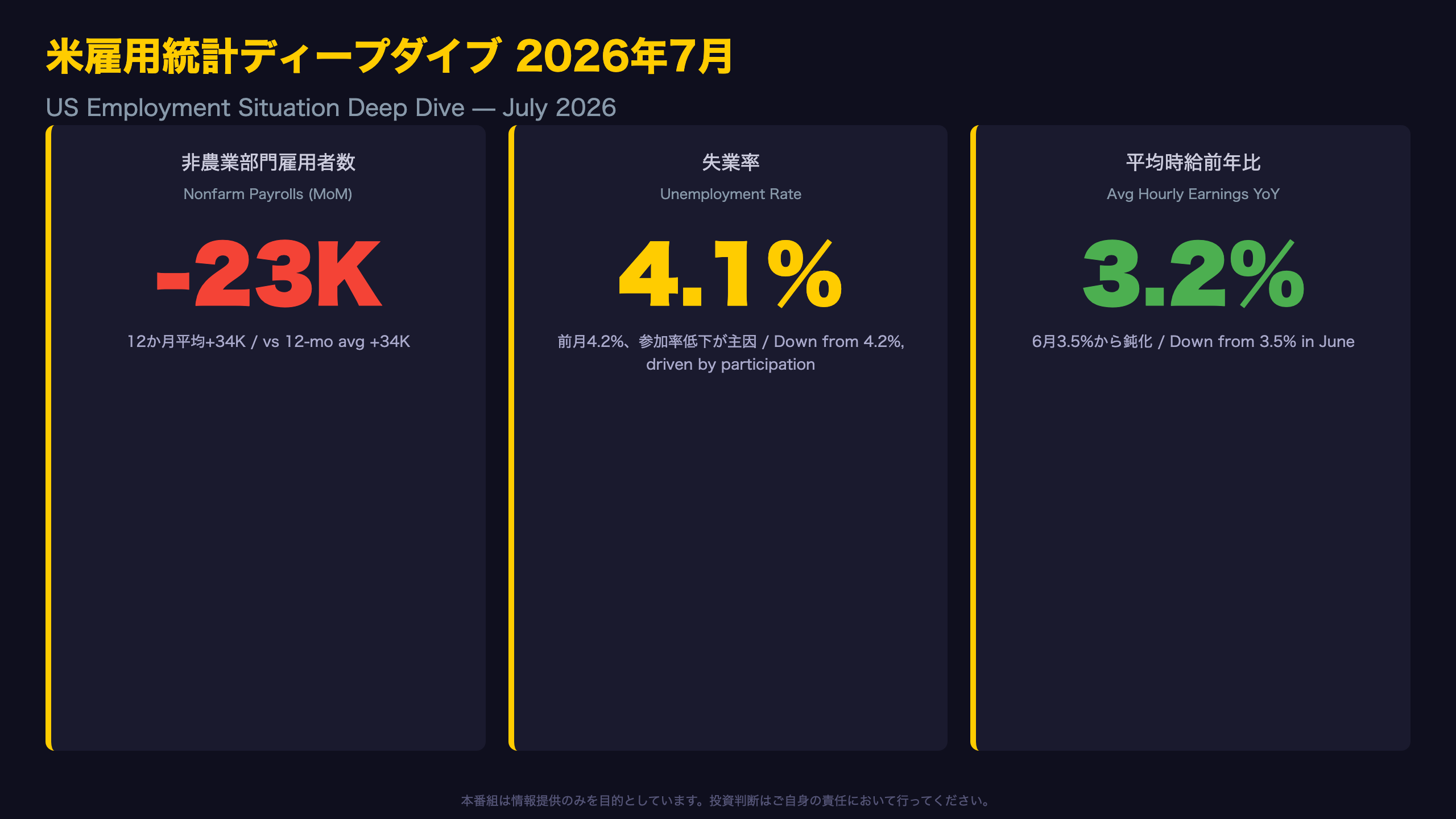 米国経済 - 雇用統計サマリー：減少と鈍化が示す潮目の変化