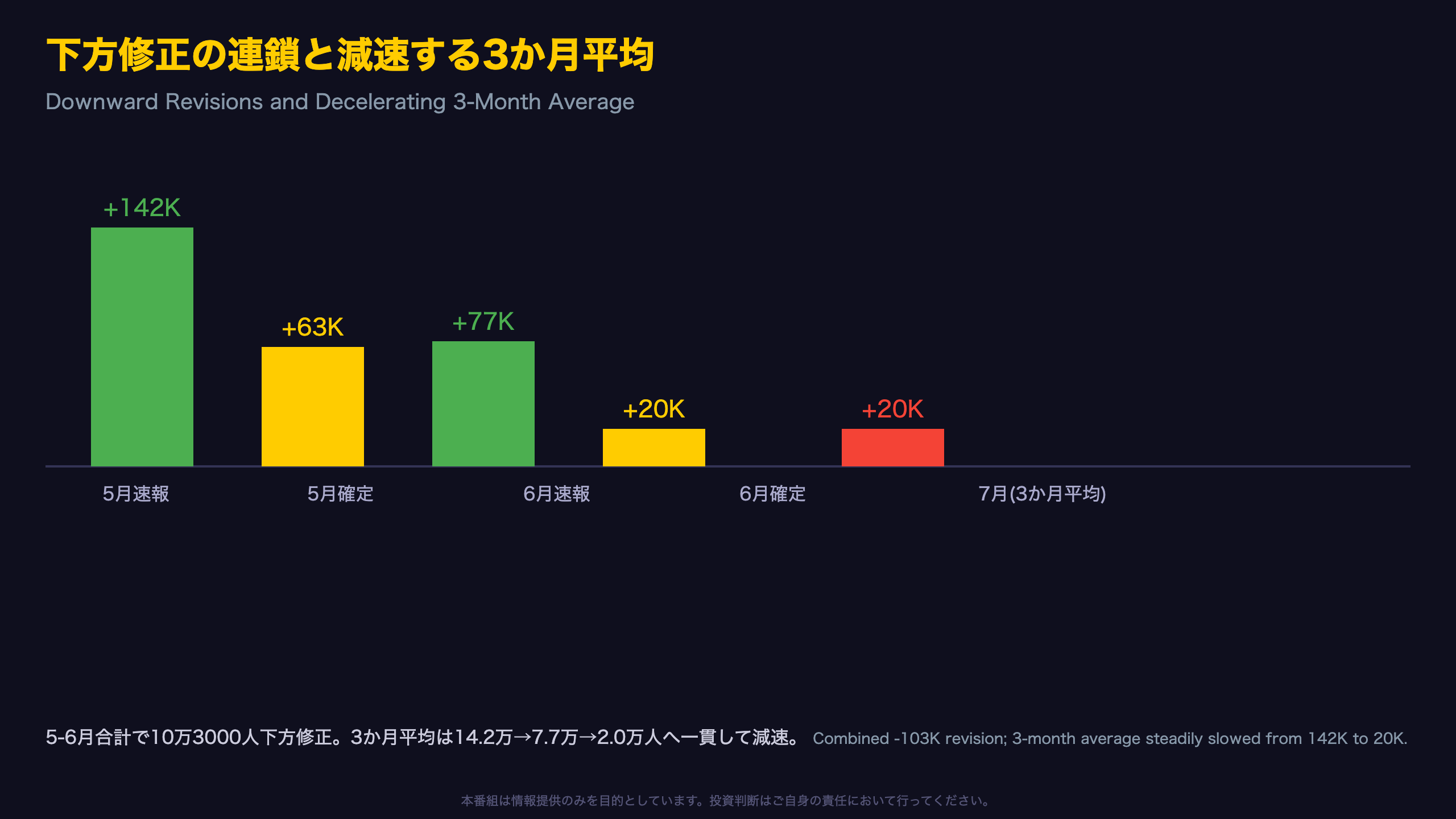 非農業部門雇用：13か月ぶりのマイナスと連鎖する下方修正