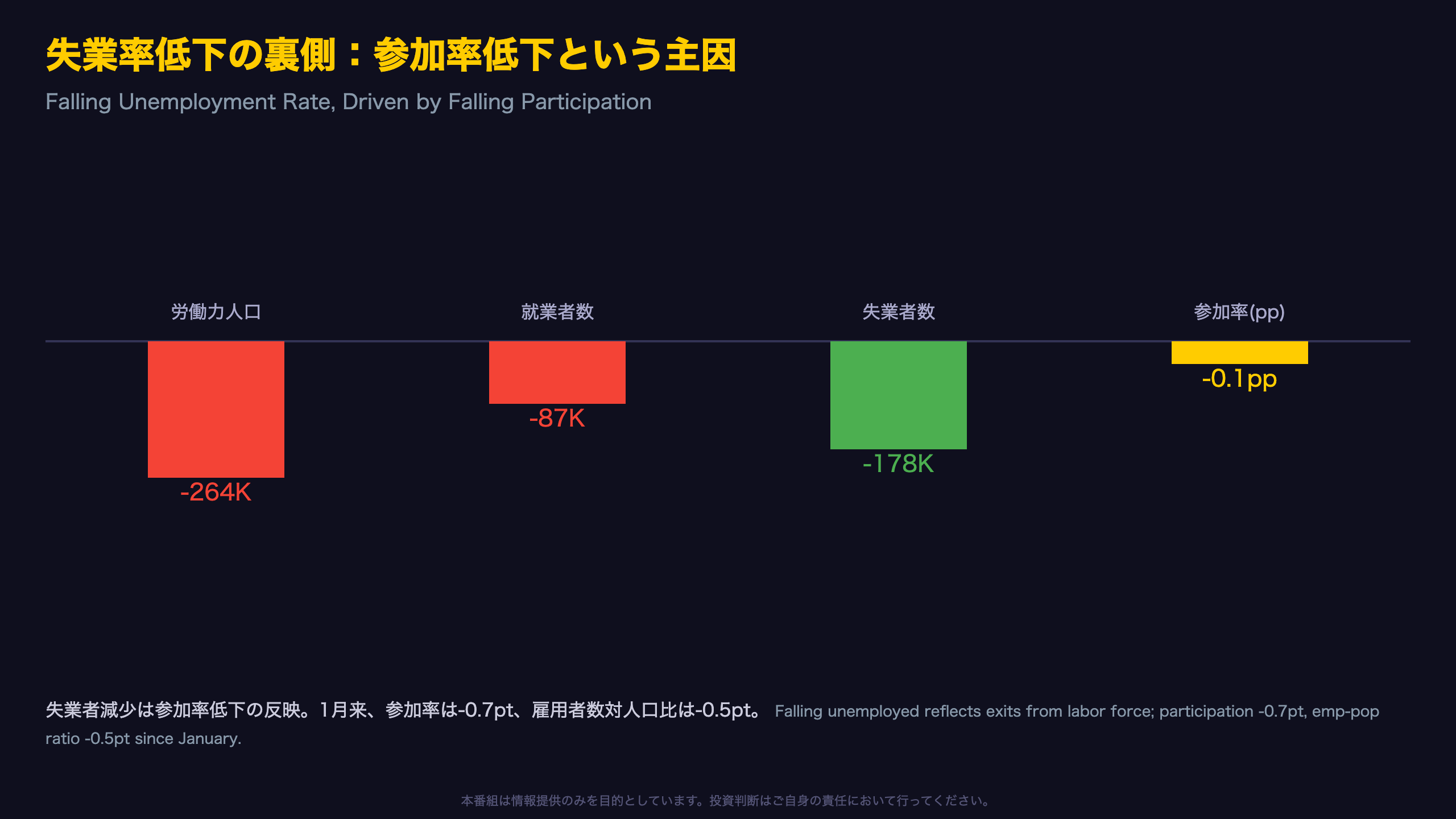 失業率4.1%低下のパラドックス：労働参加率の低下が主因