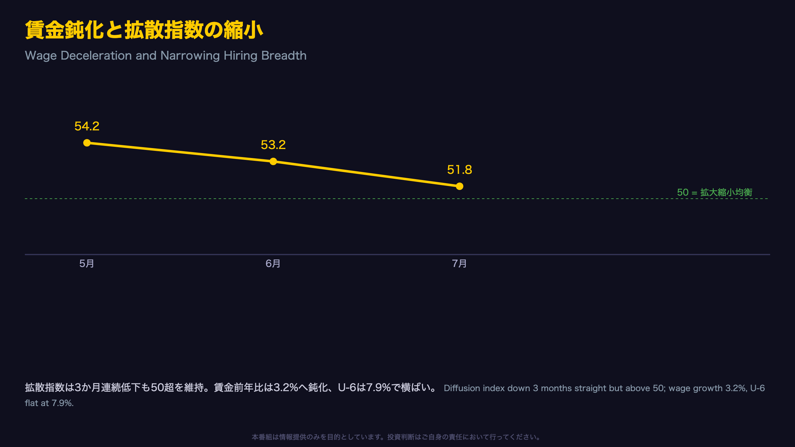 賃金上昇率3.2%へ鈍化、雇用の広がりも縮小
