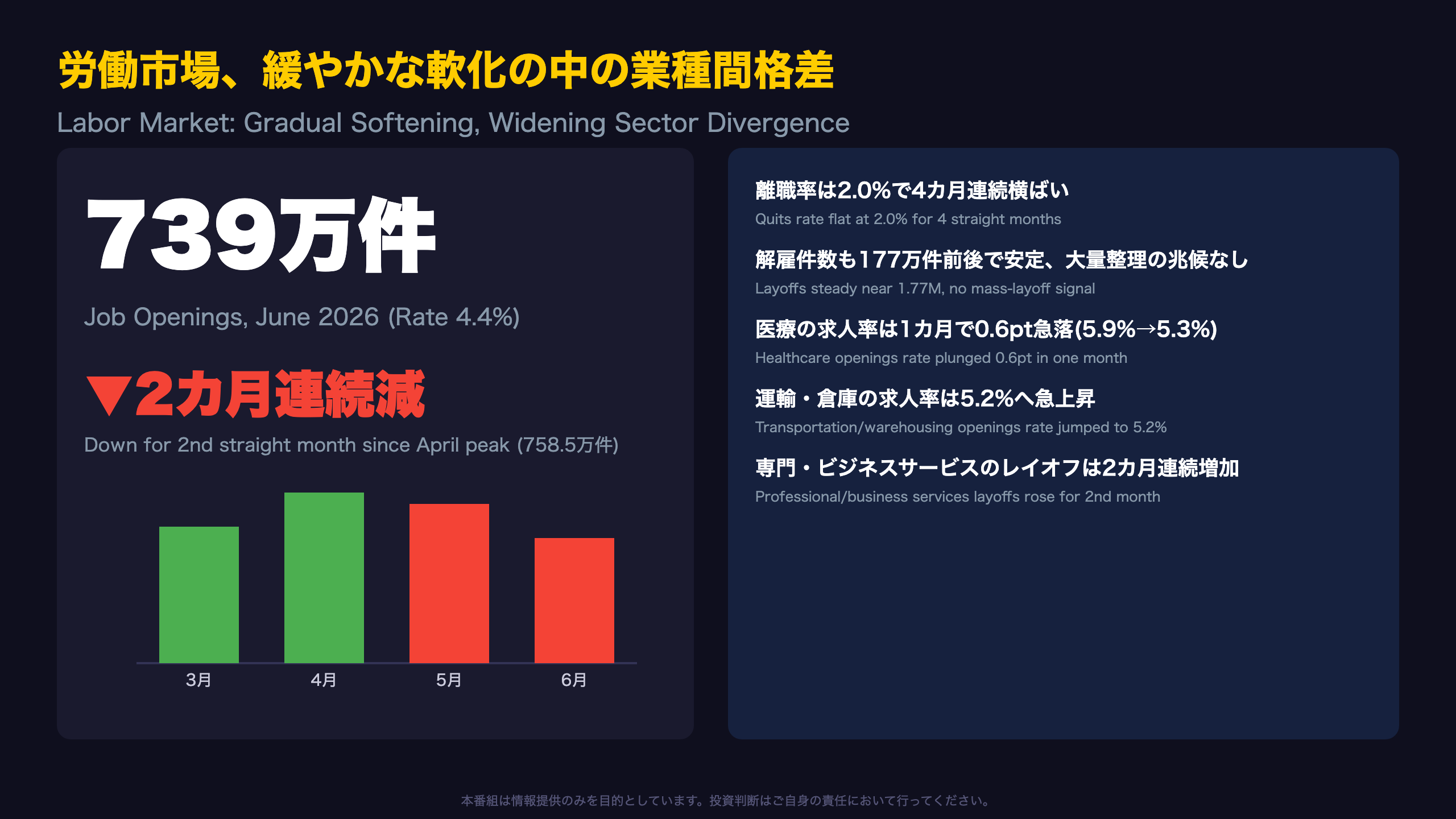 労働市場、緩やかな軟化の中に潜む業種間の乖離