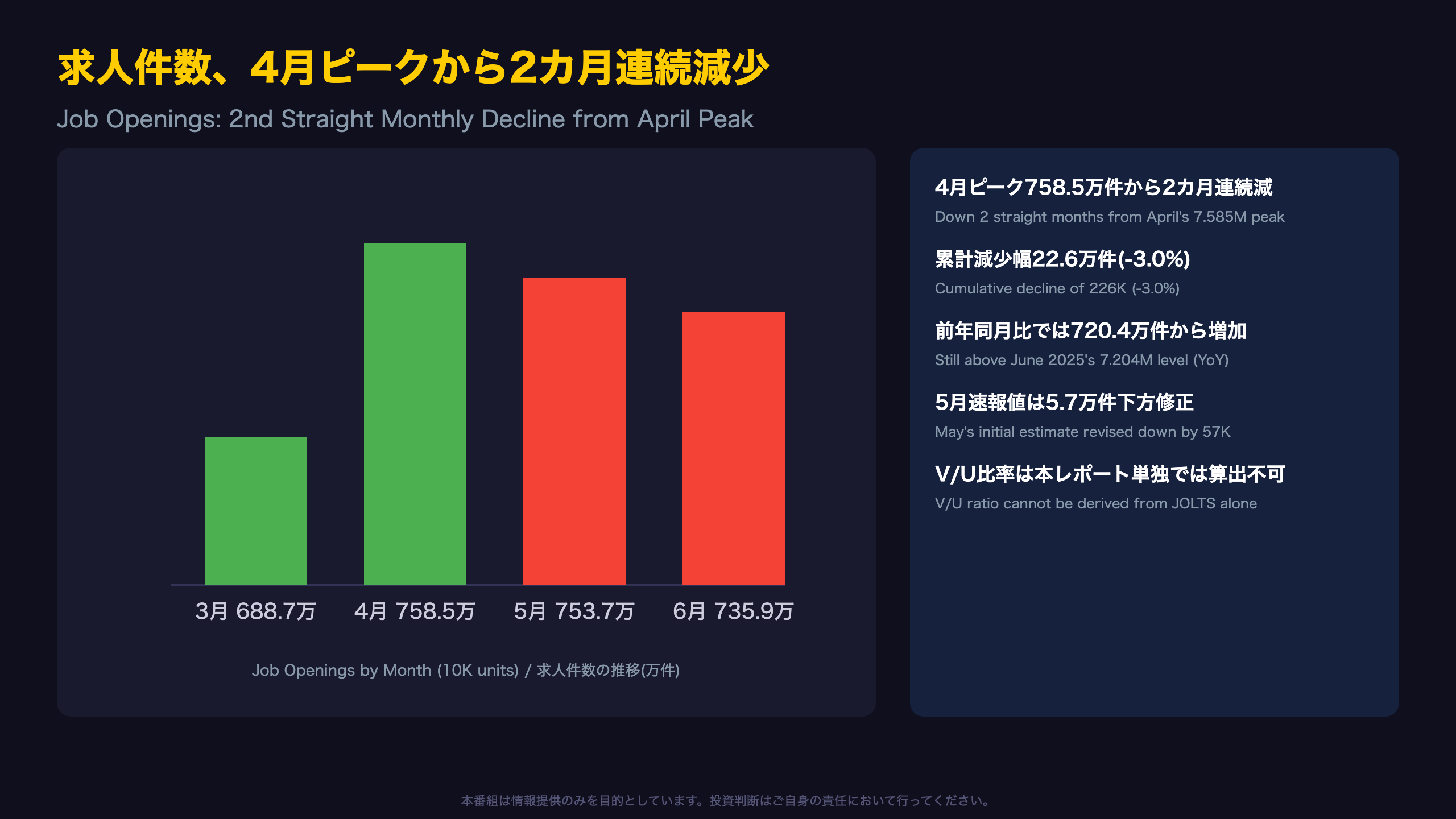 求人件数、4月ピークから2カ月連続で減少