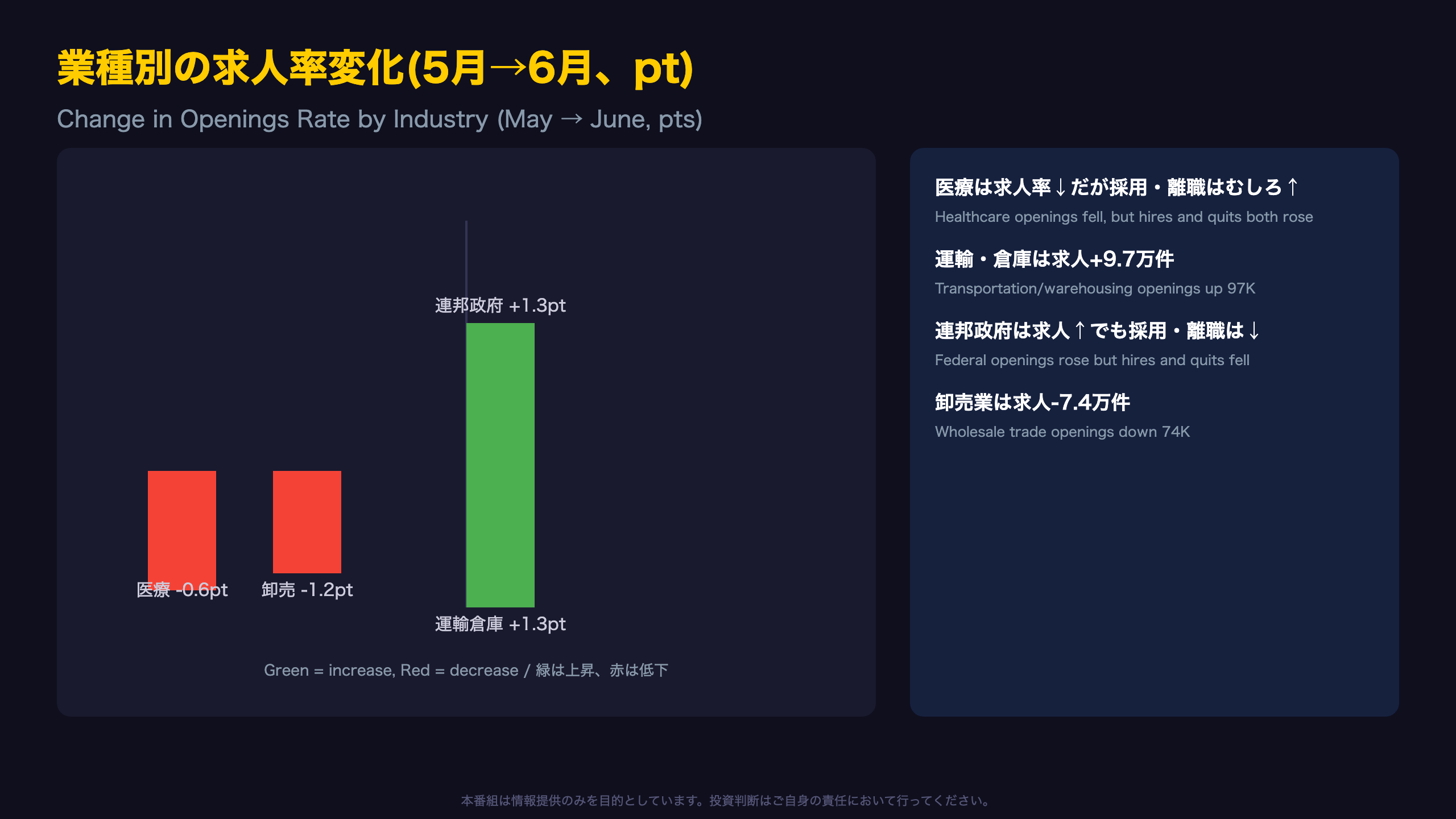 医療の求人急减速、運輸・倉庫は逆に加速