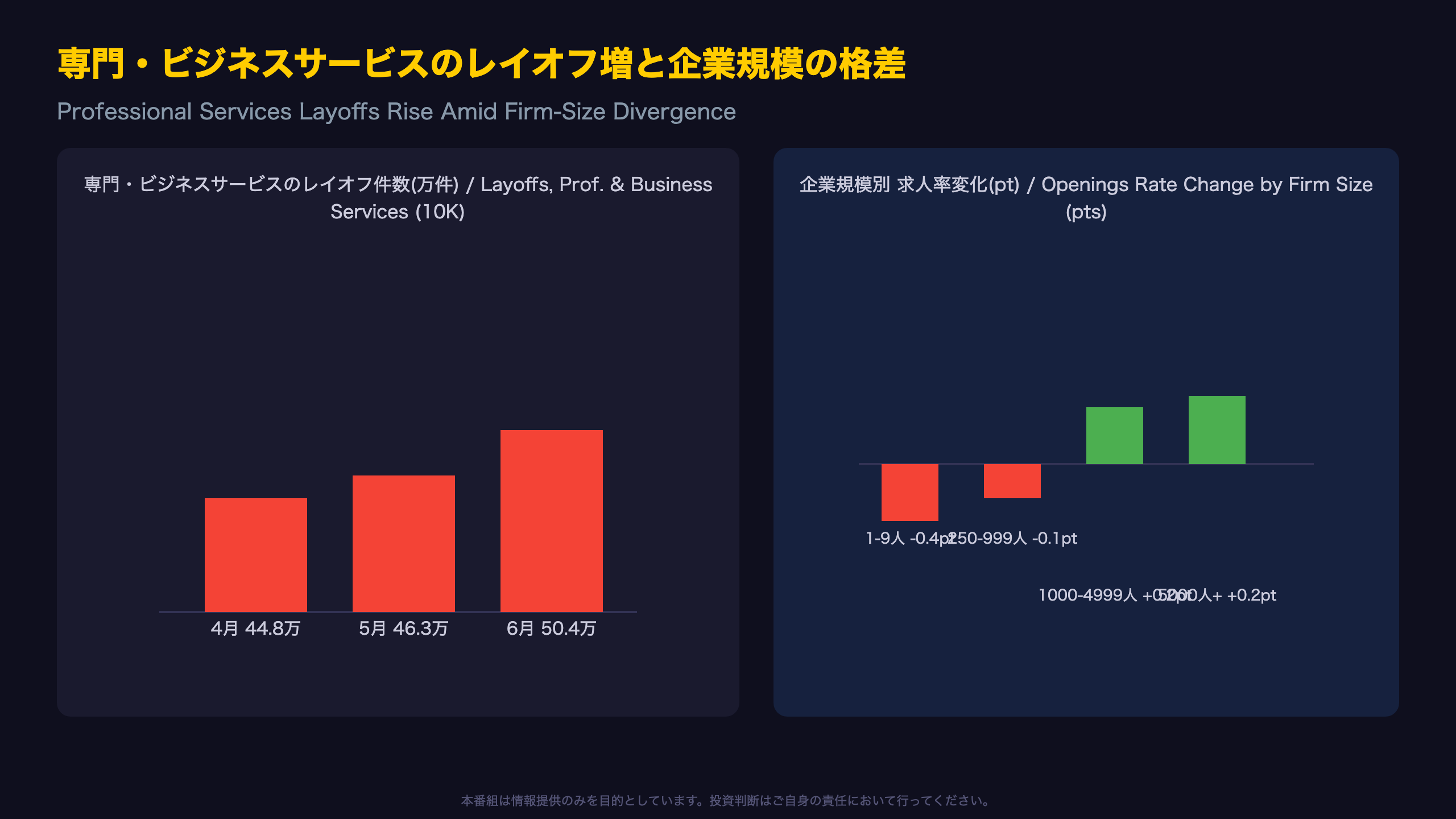 専門・ビジネスサービスのレイオフ2カ月連続増、大企業と中小企業で明暗
