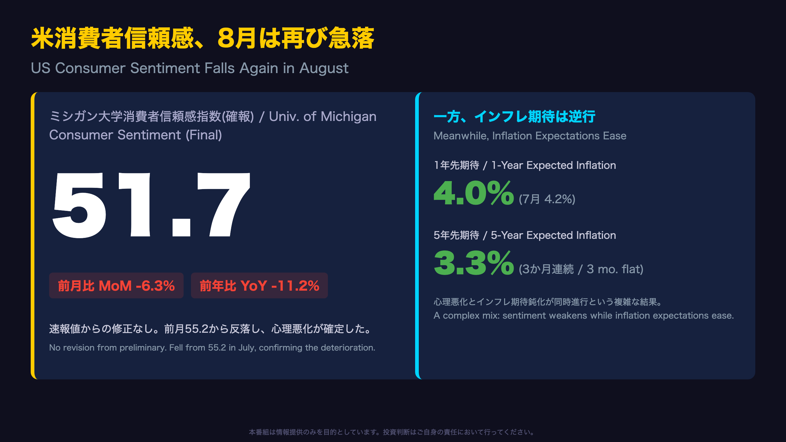 ミシガン指数 - 米消費者信頼感、8月は再び急落