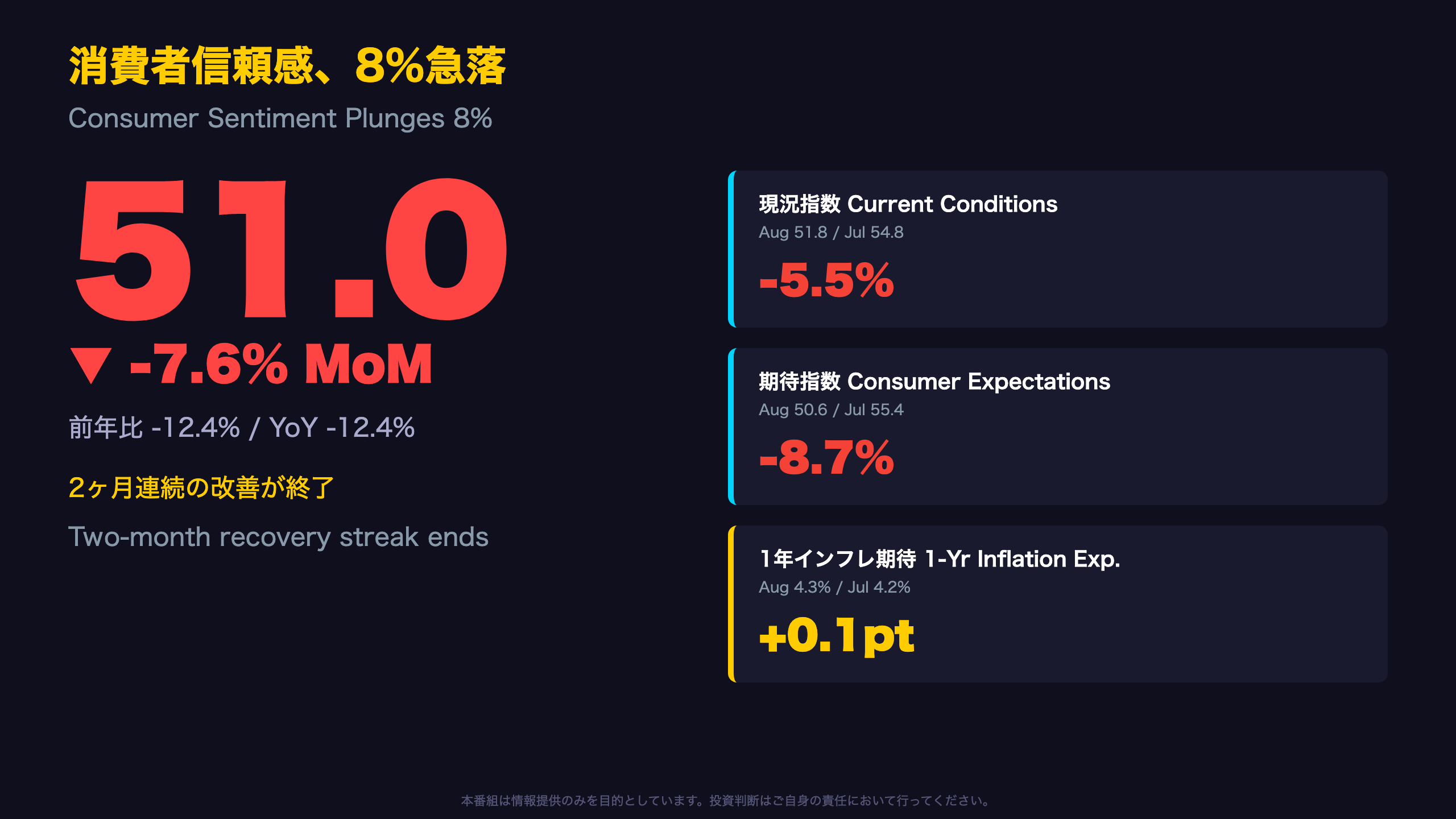 ミシガン指数 - 消費者信頼感、8%急落 ― 改善トレンドはわずか2ヶ月で終了