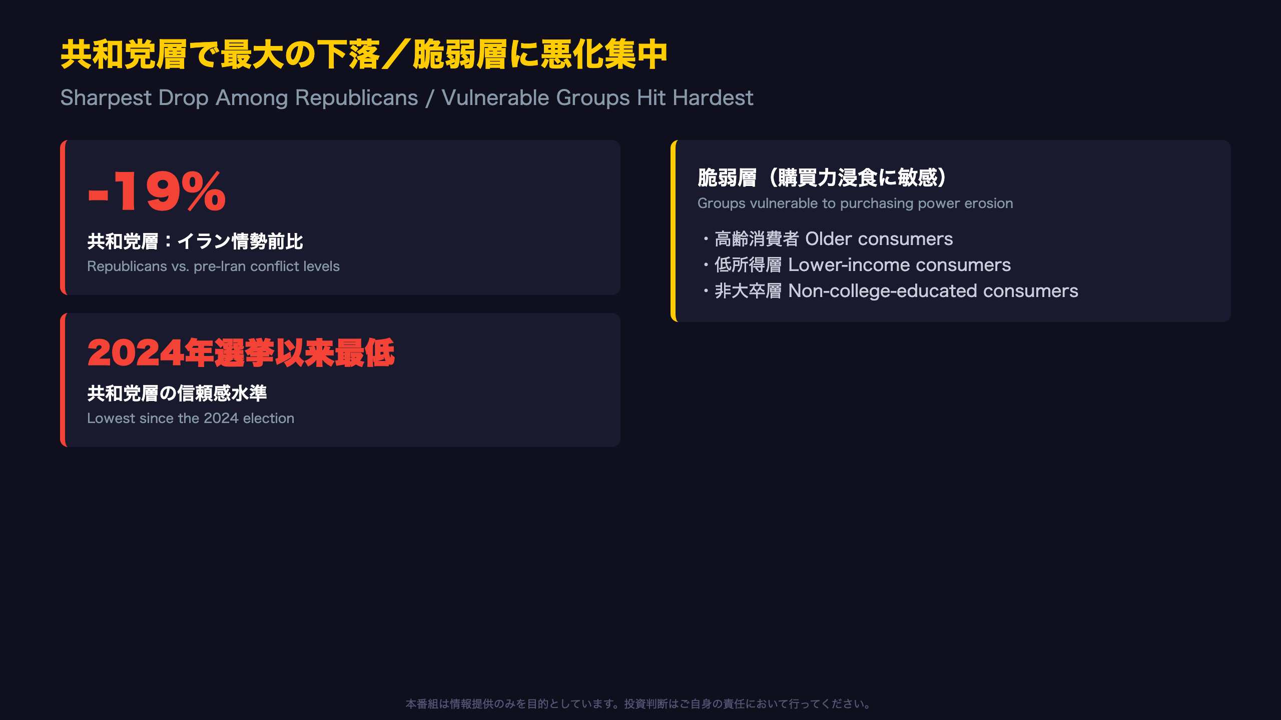共和党層で最大の下落 ― 高齢層・低所得層にも影響拡大