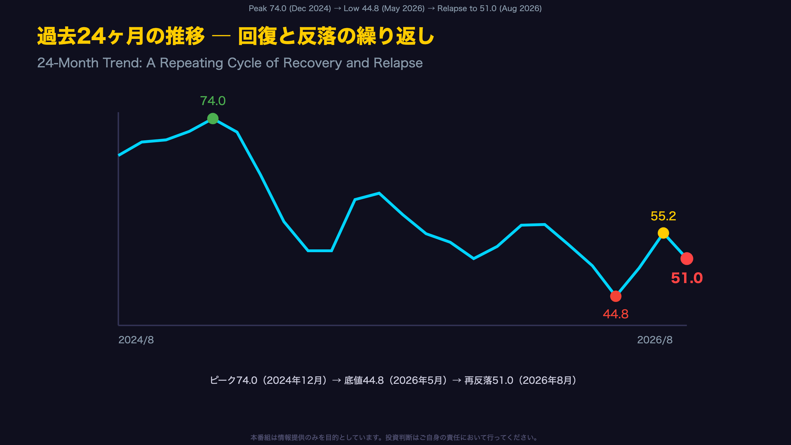 回復と反落を繰り返す2年間 ― 一貫した改善トレンドは形成されず