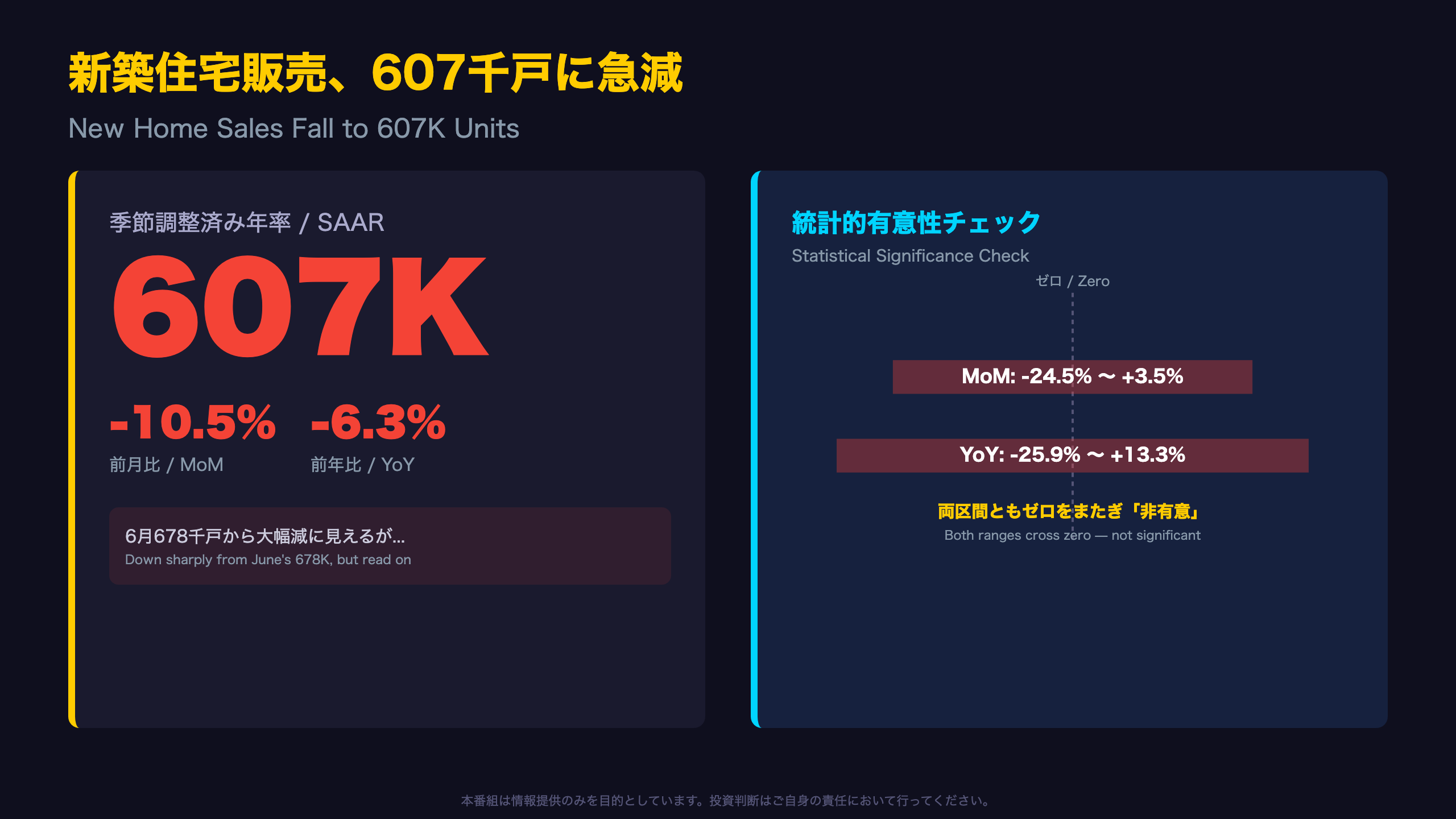新築住宅販売、607千戸に急減 — だがその実態は？