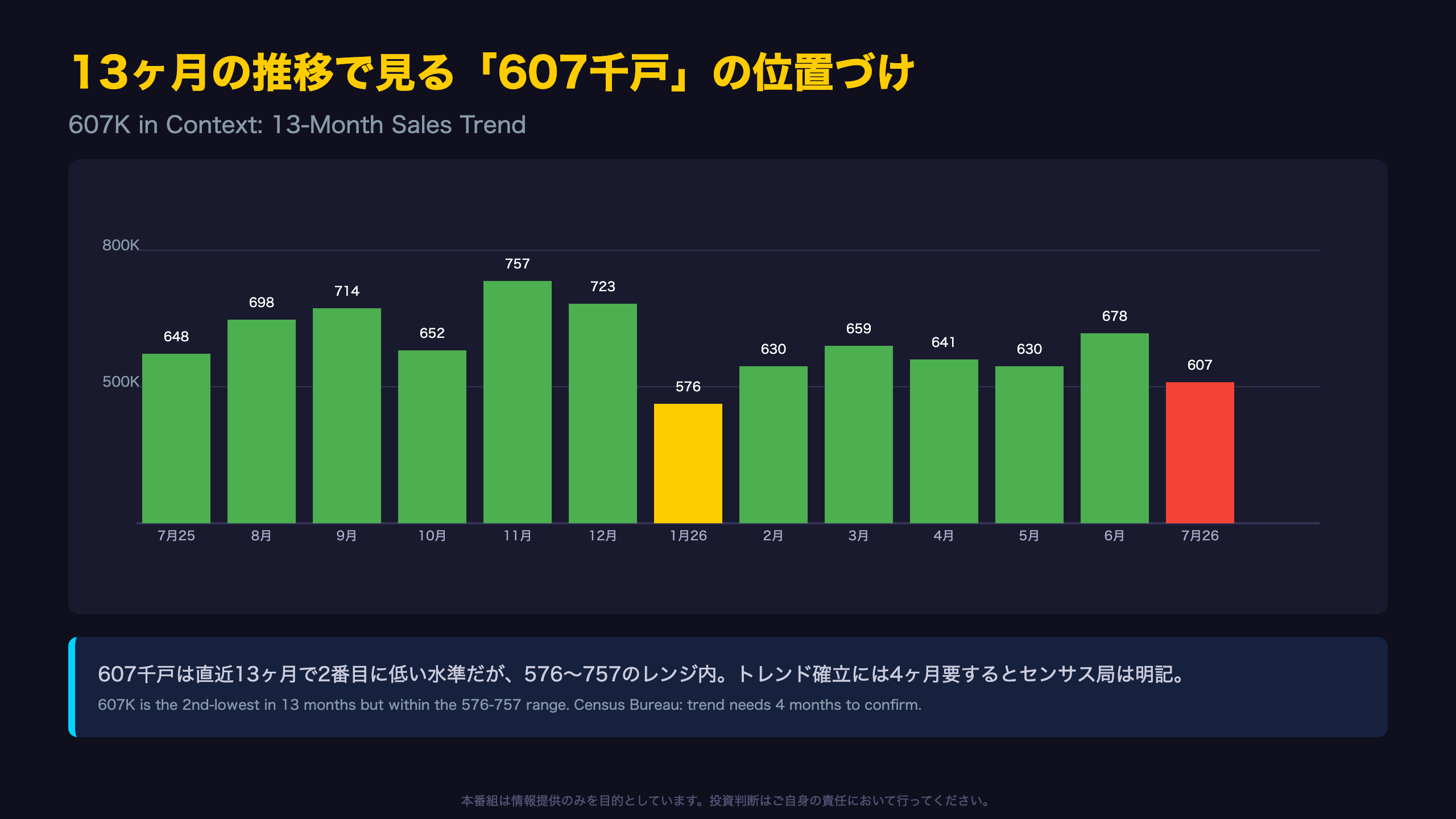 12ヶ月の推移で見る607千戸の実像