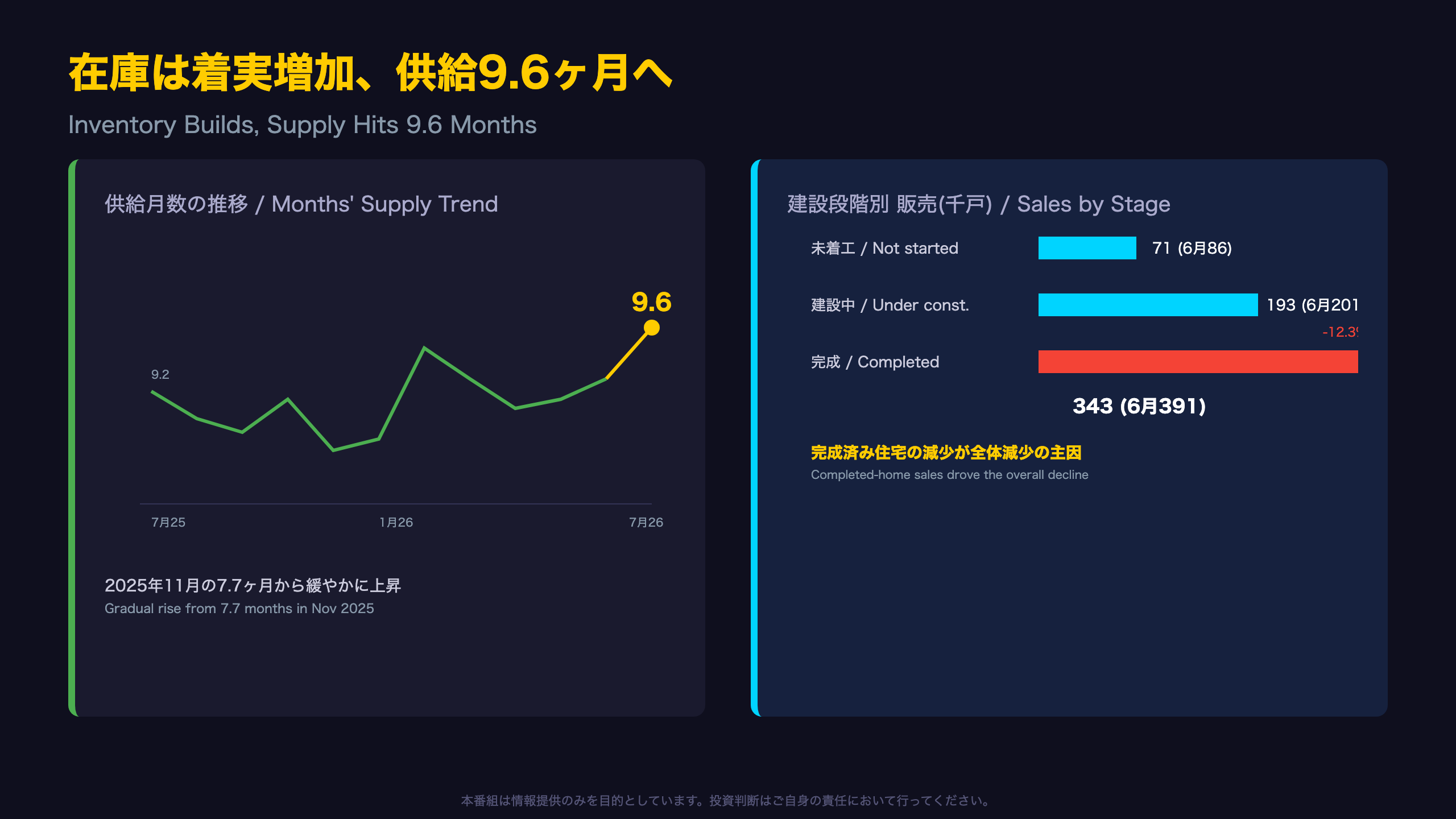 在庫は着実に積み上がり、供給9.6ヶ月へ