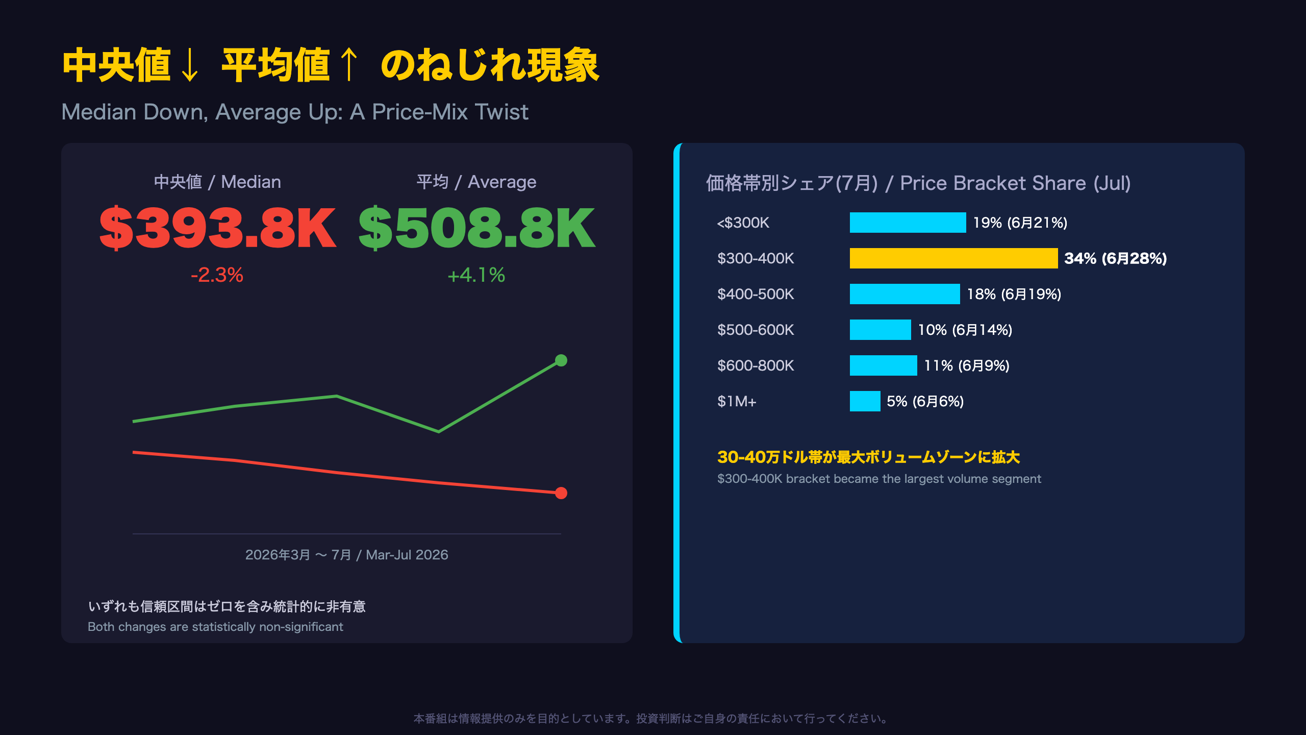 中央値↓平均値↑ のねじれと価格帯シフト
