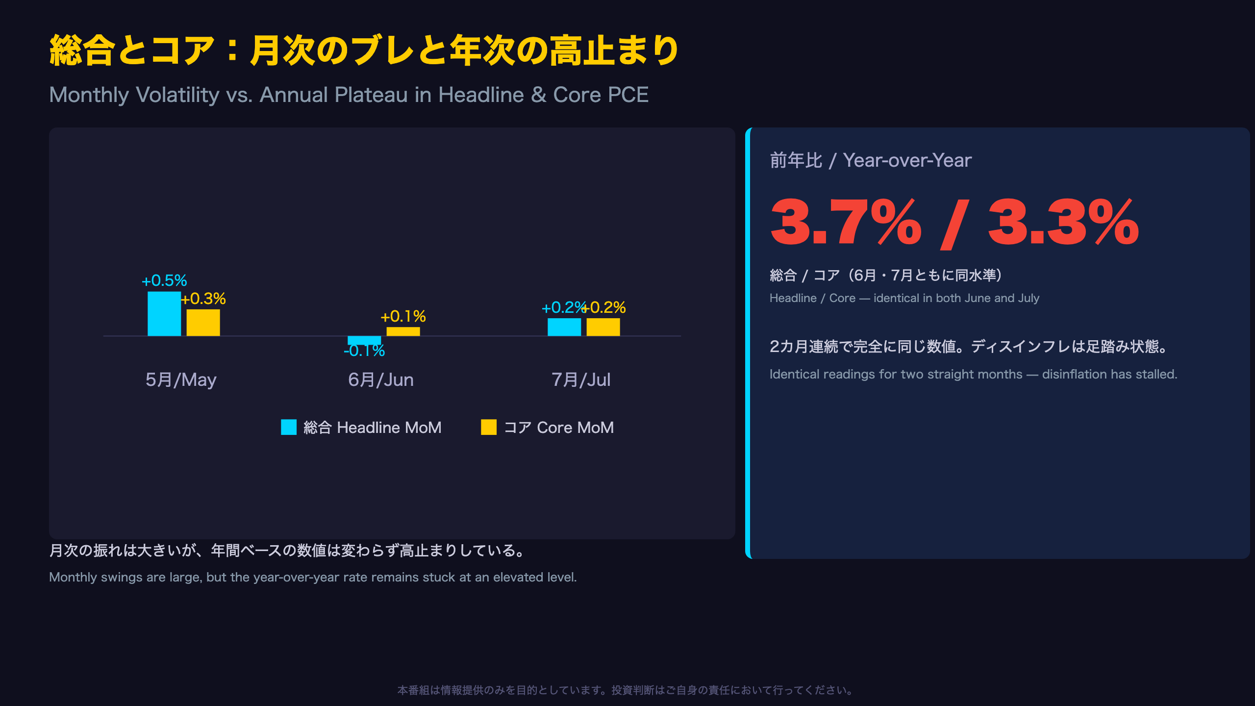 総合とコア：月次の振れと年次の高止まり