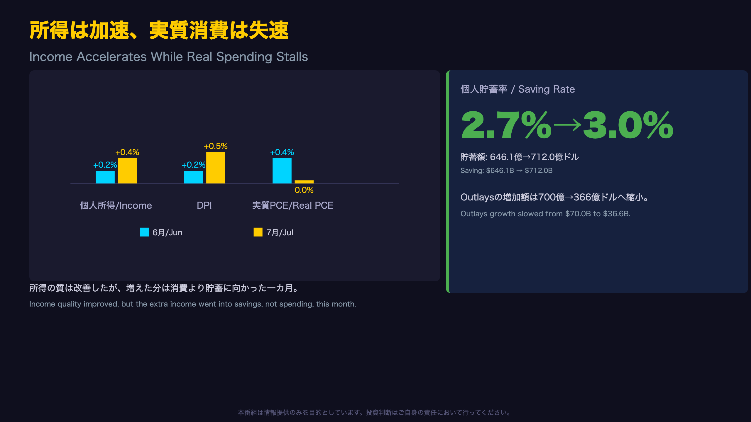 所得は加速、実質消費は失速