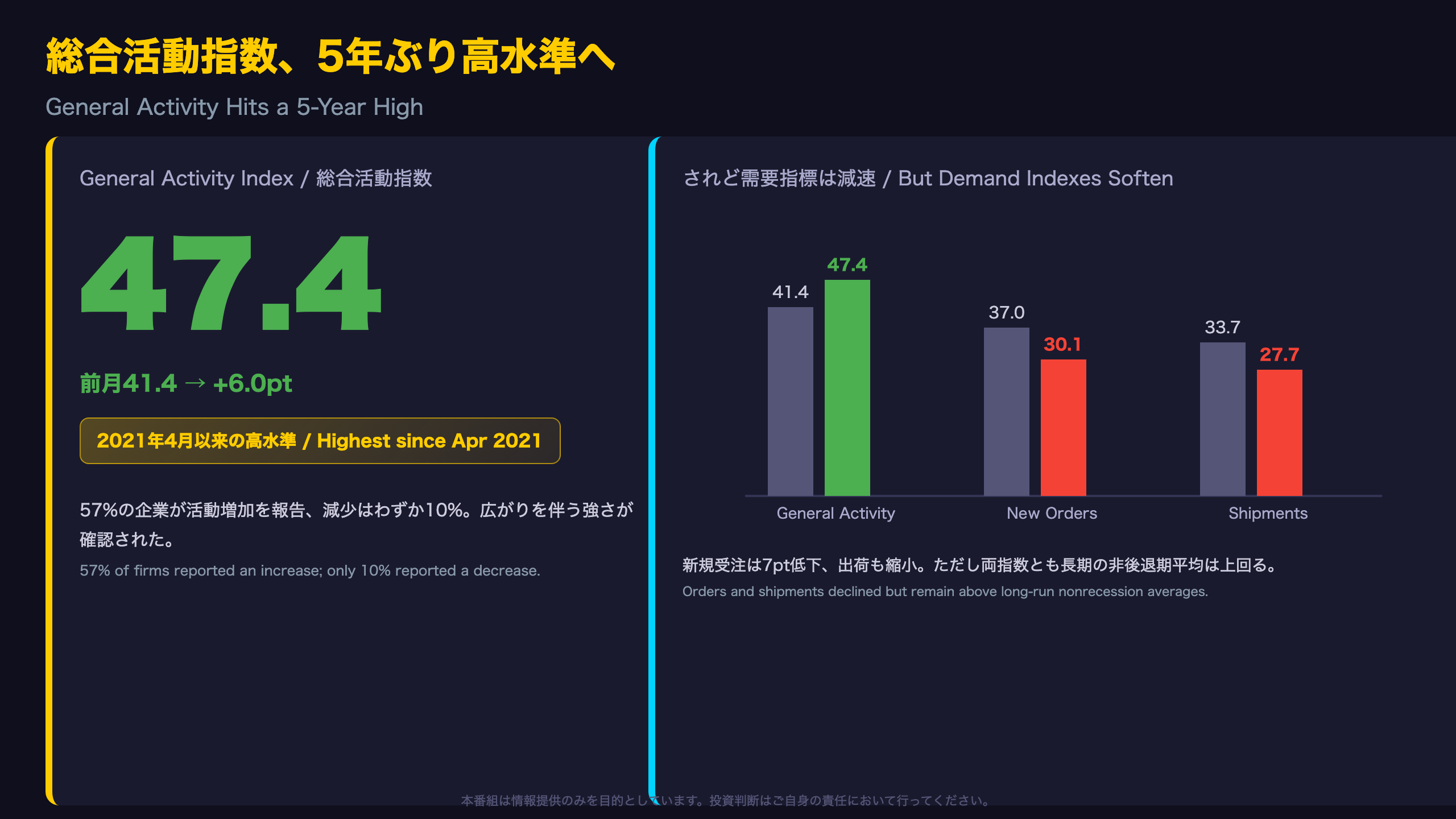 フィラデルフィア連銀 - 総合活動指数、5年ぶり高水準へ ― されど新規受注は減速