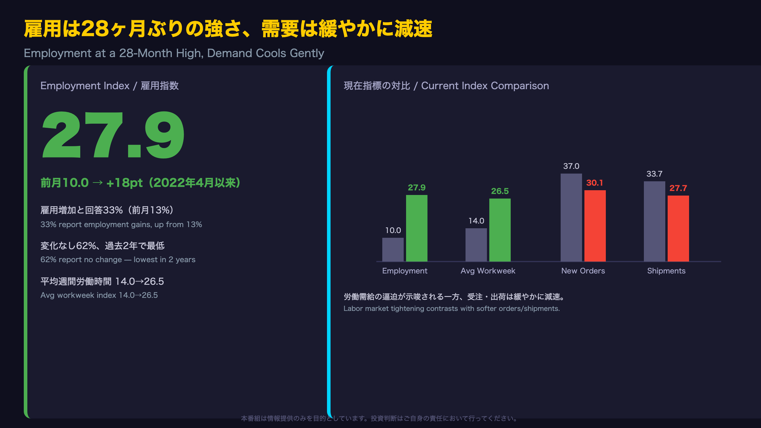 雇用は2年4ヶ月ぶりの強さ、新規受注は緩やかに減速