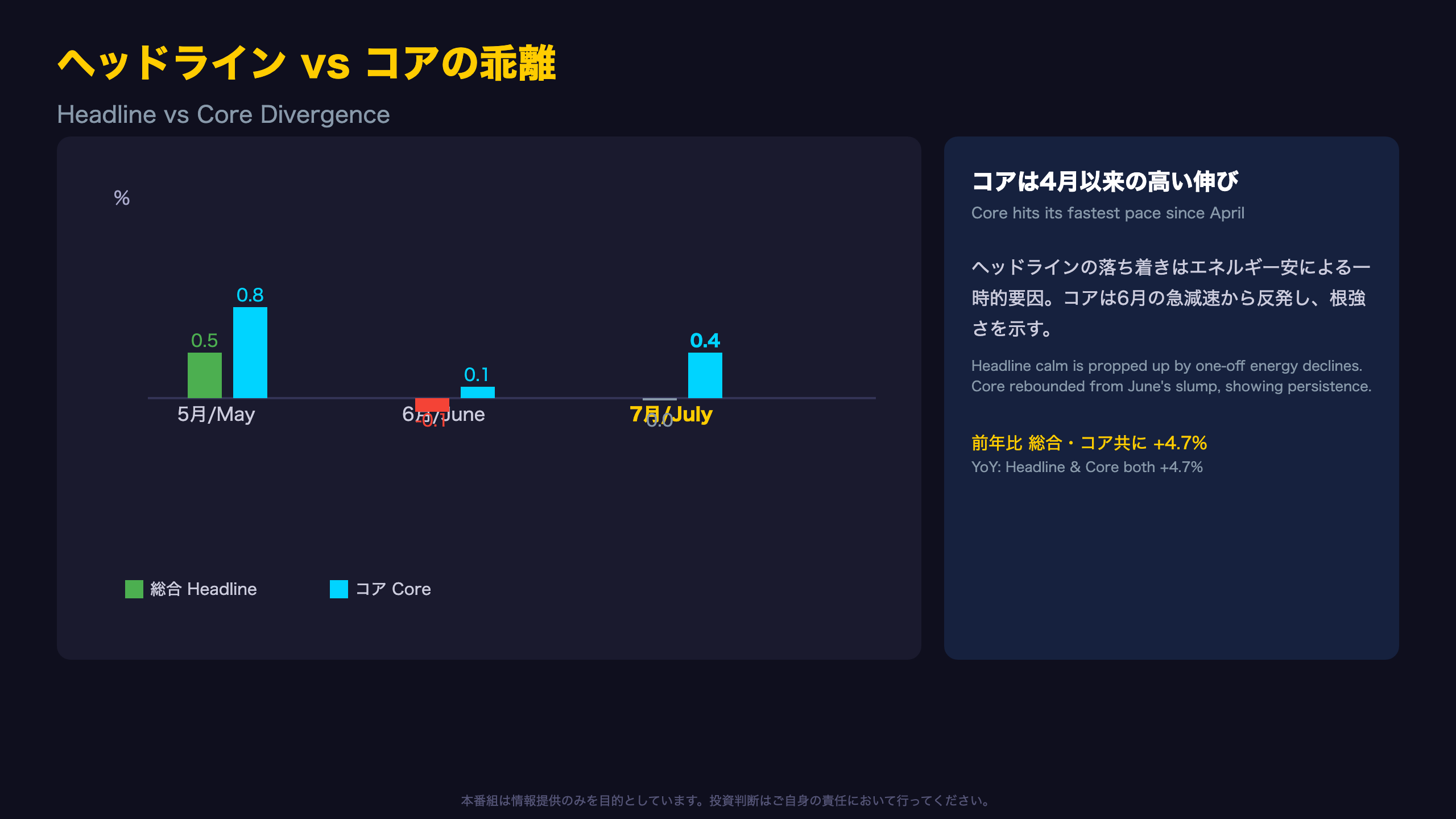 ヘッドラインとコアの乖離