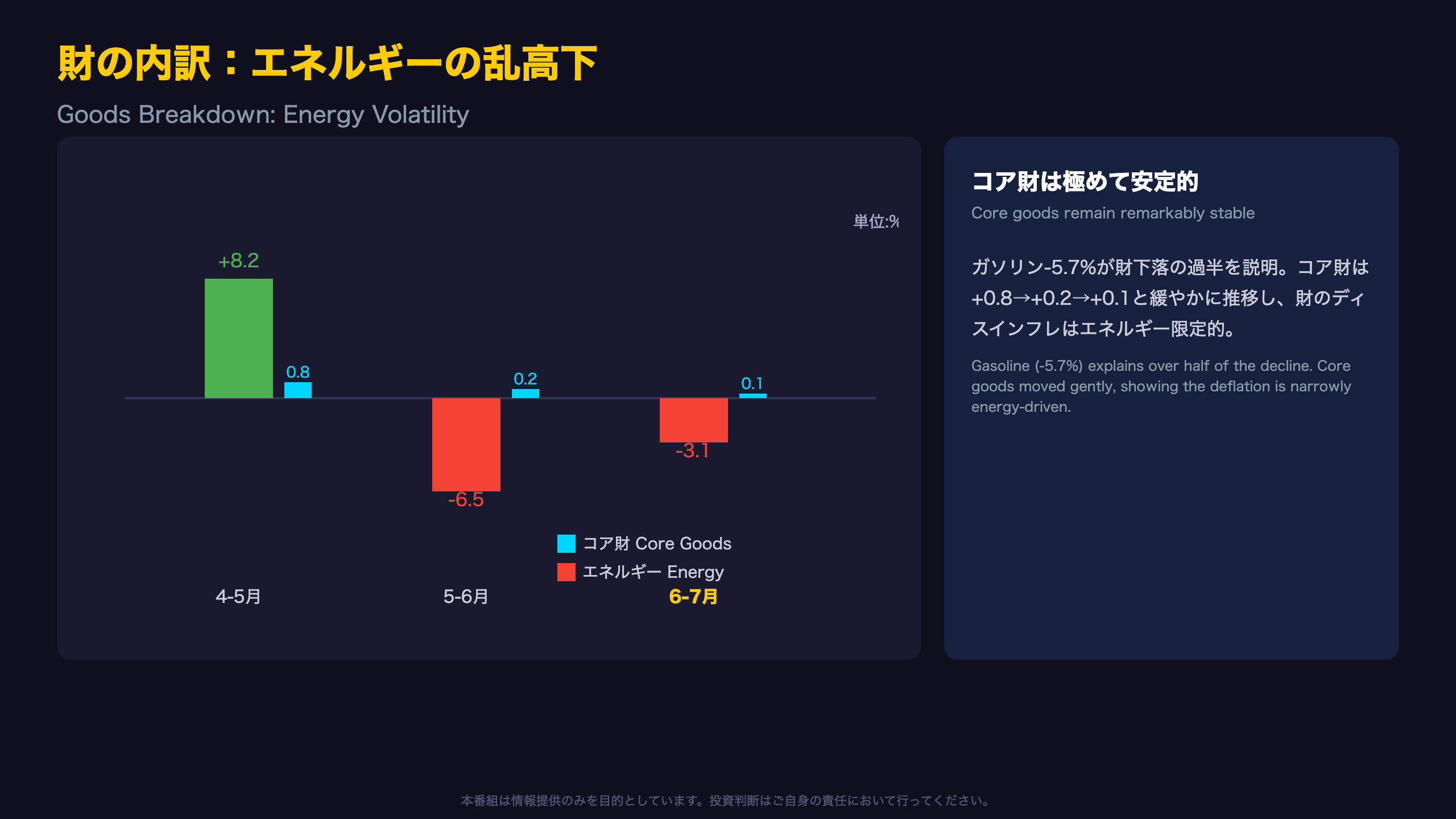 財の内訳:エネルギー安が支配的