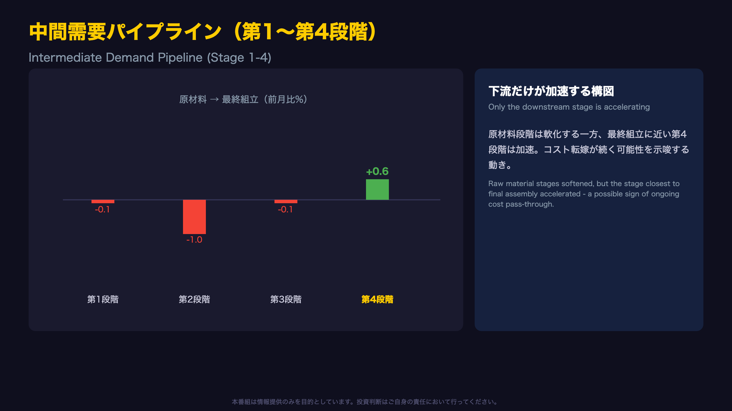 中間需要パイプライン:段階別に見る価格転嫁