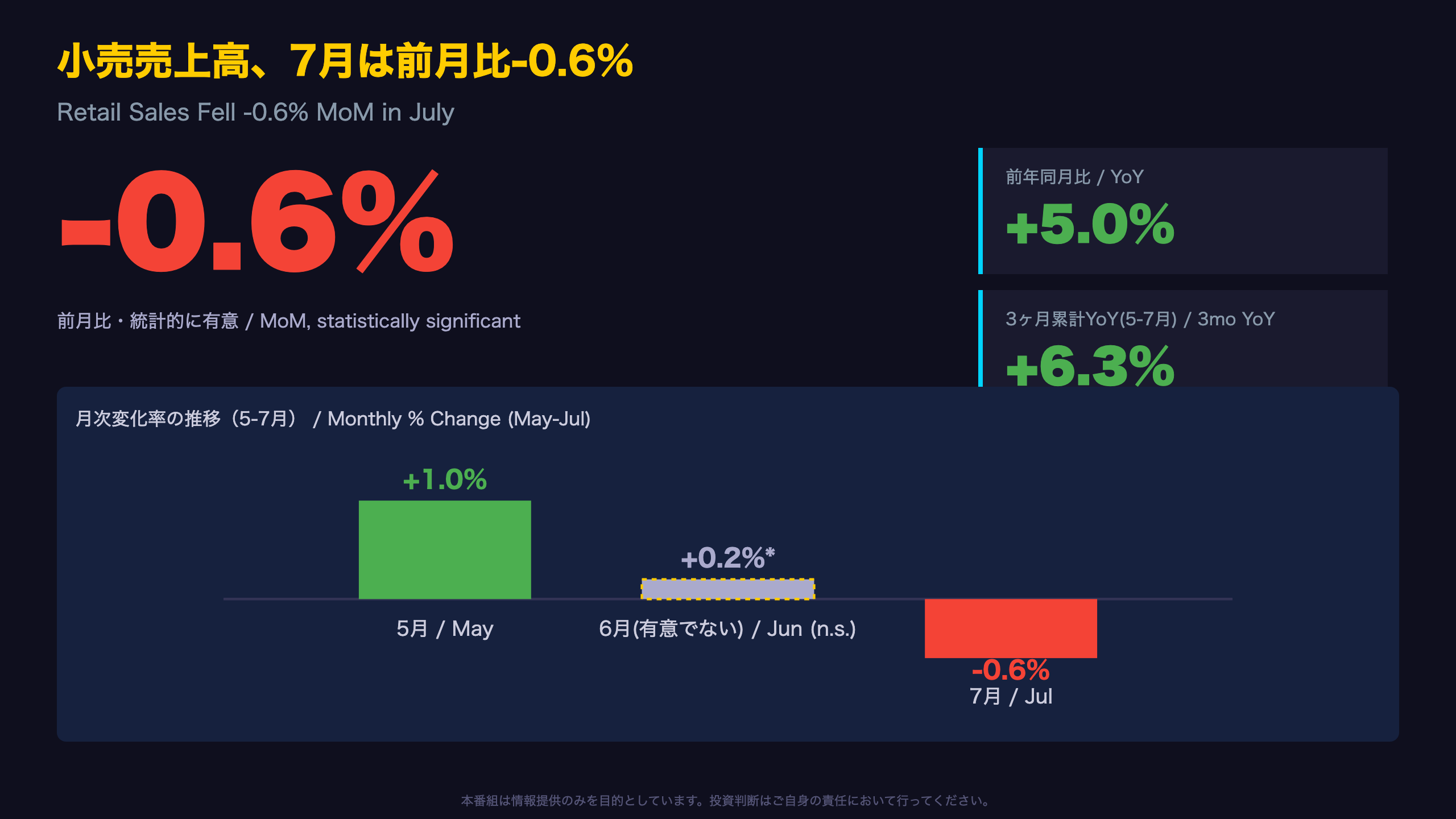 小売売上高 - 小売売上高、7月は-0.6%——されど基調は崩れず