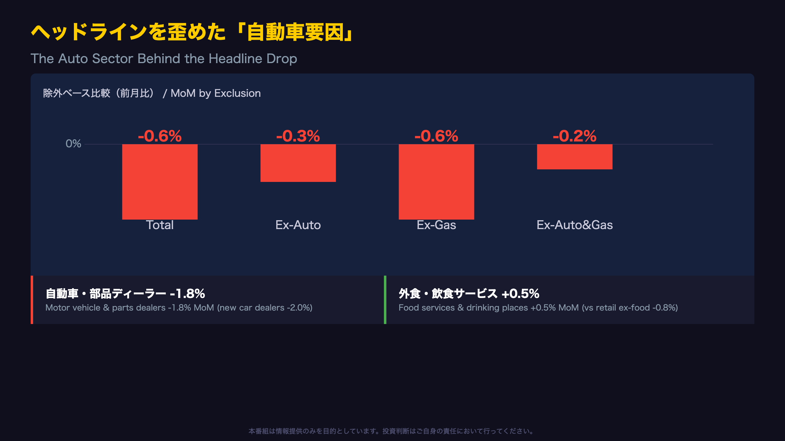ヘッドラインを歪めた「自動車要因」