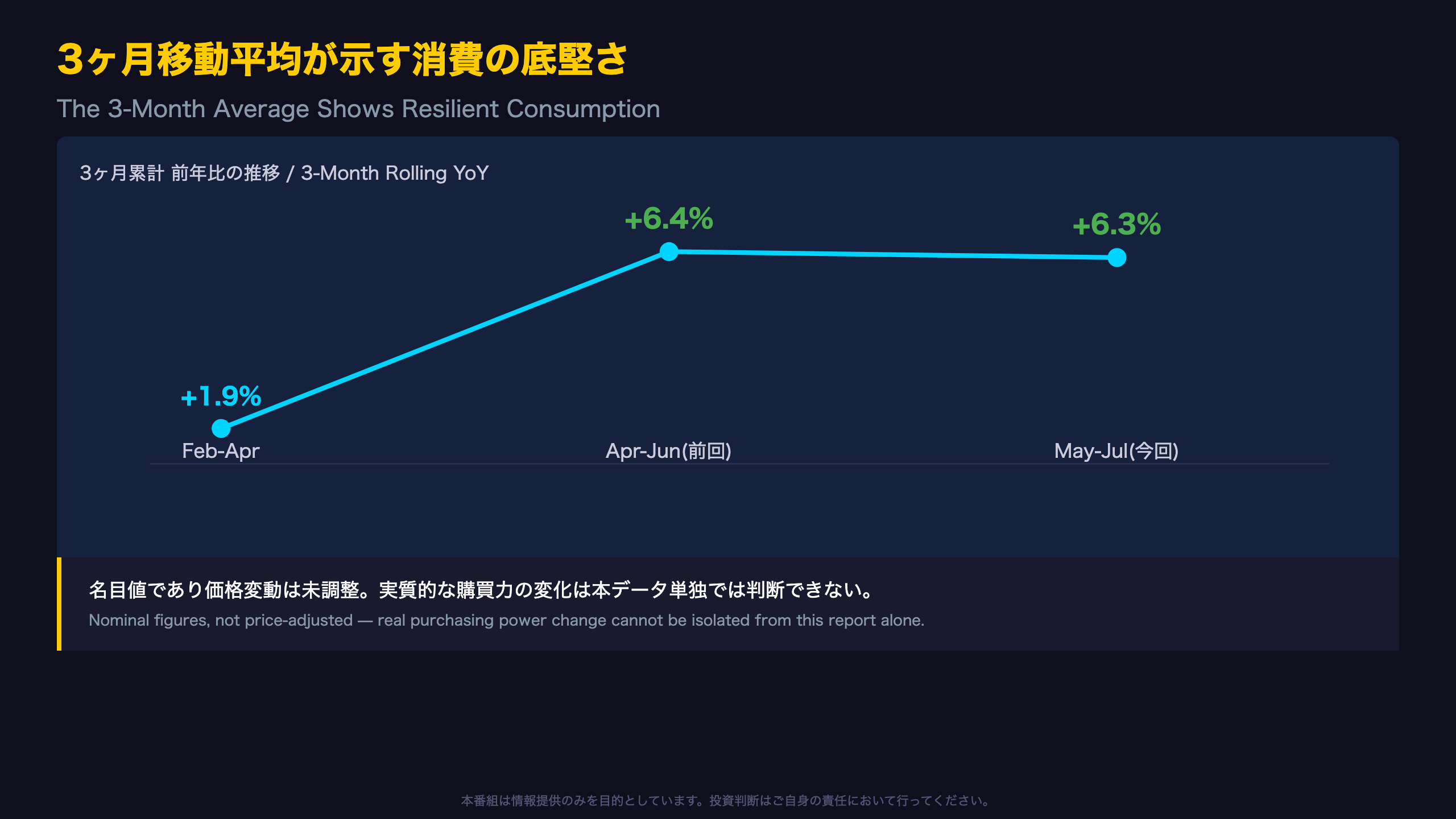 3ヶ月移動平均が示す消費の底堅さ