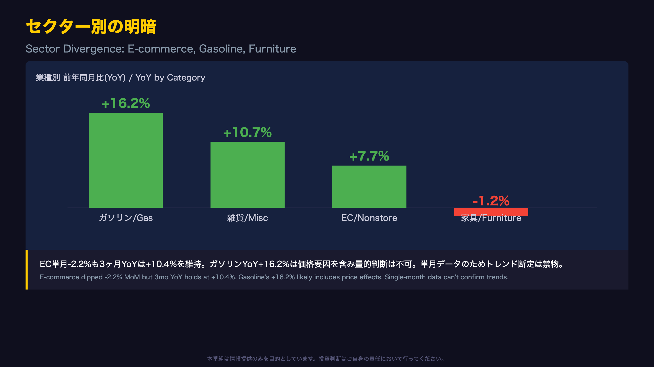 セクター別の明暗：EC急落、ガソリン急伸、家具低迷