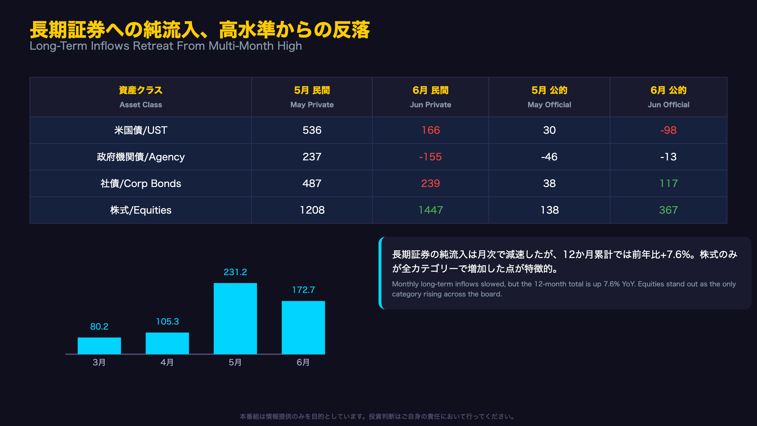 観点1：長期証券への純流入 — 5月の高水準から反落