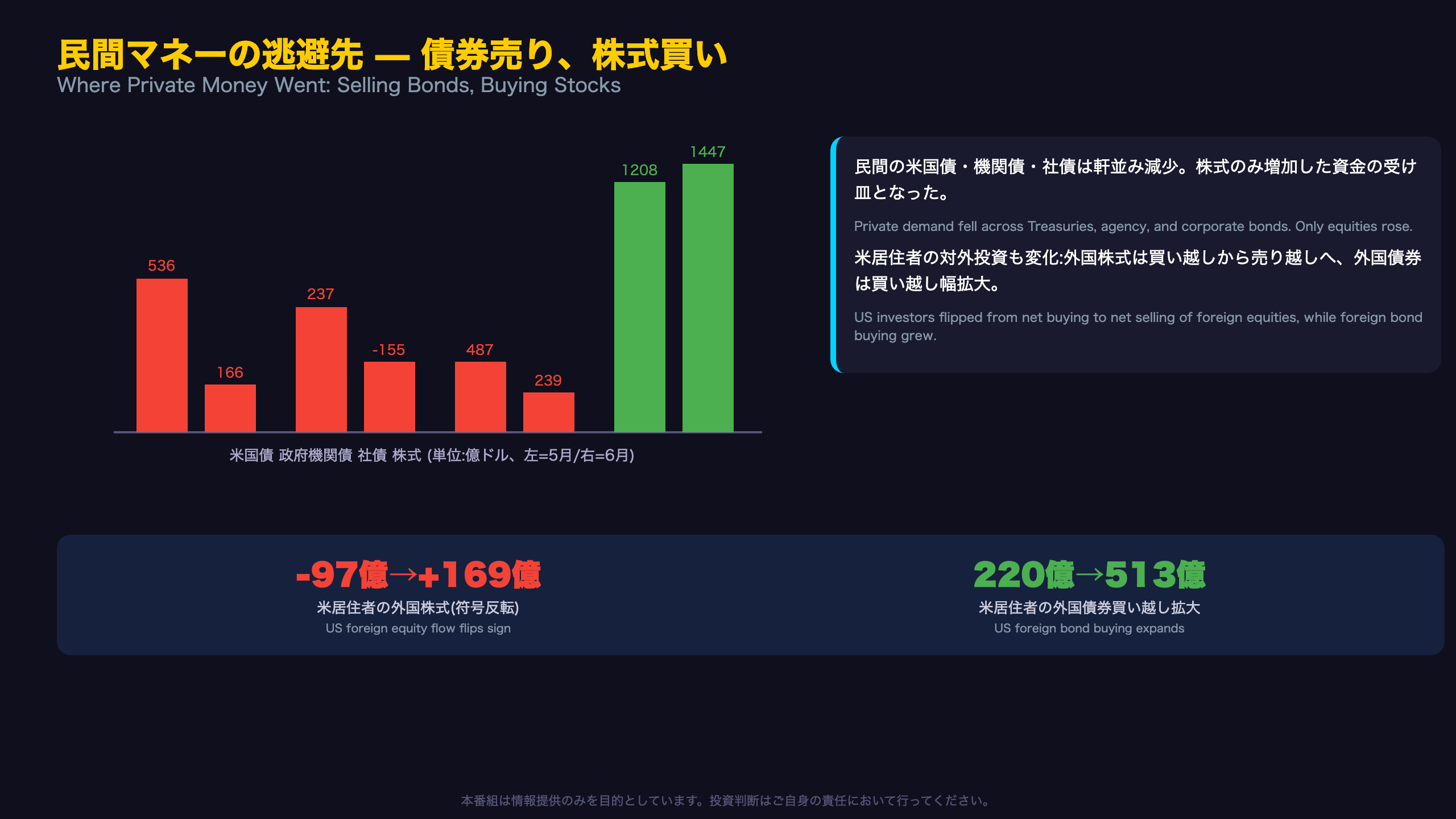 民間マネーの逃避先はどこか — 債券売り、株式買い