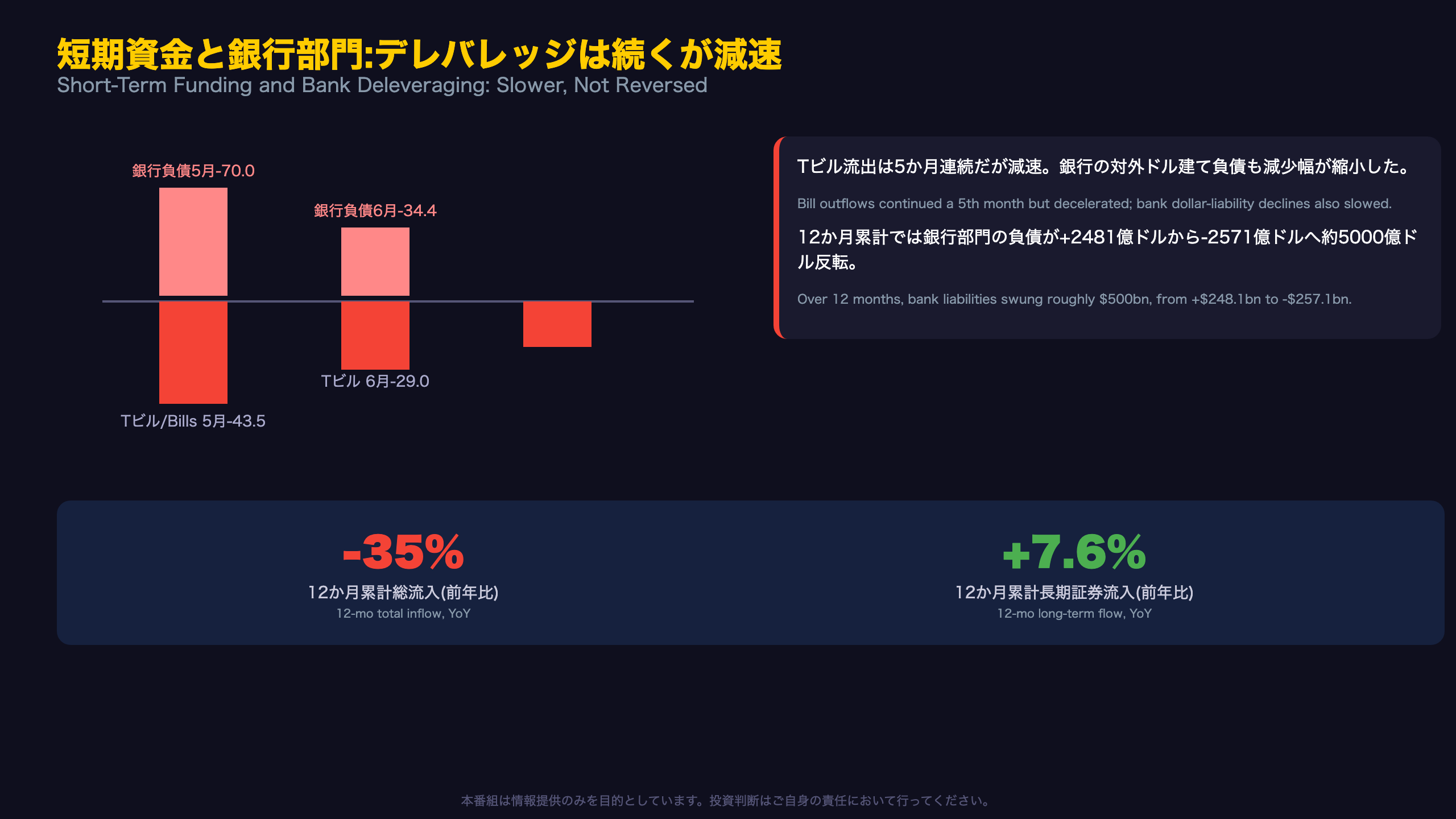 短期資金と銀行部門:デレバレッジは続くが減速