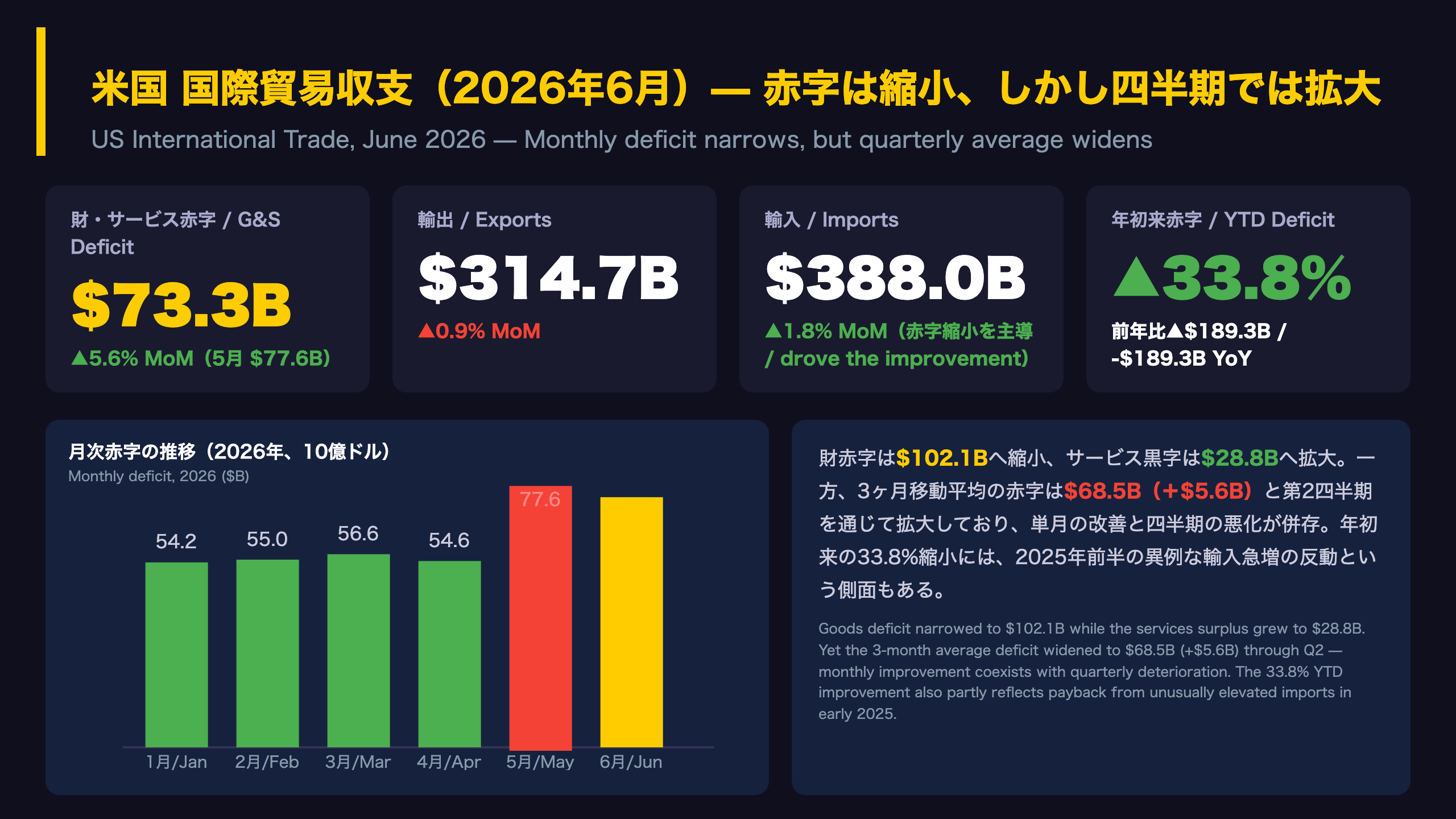 米国経済 - The Ultimate Summary：6月赤字733億ドル、単月改善と四半期悪化の併存