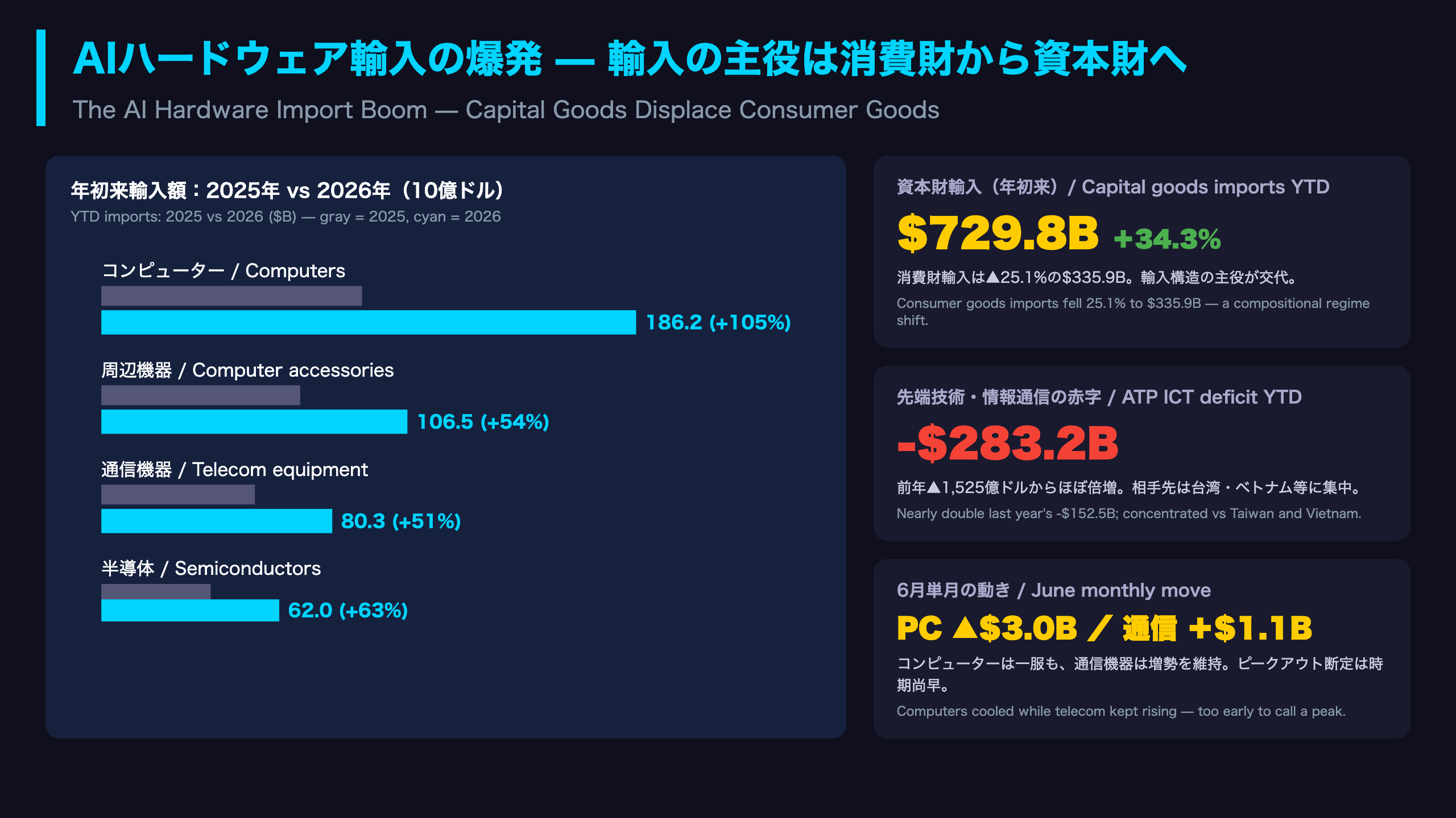 Deep Dive①：AIハードウェア輸入の爆発 — コンピューター輸入がほぼ倍増