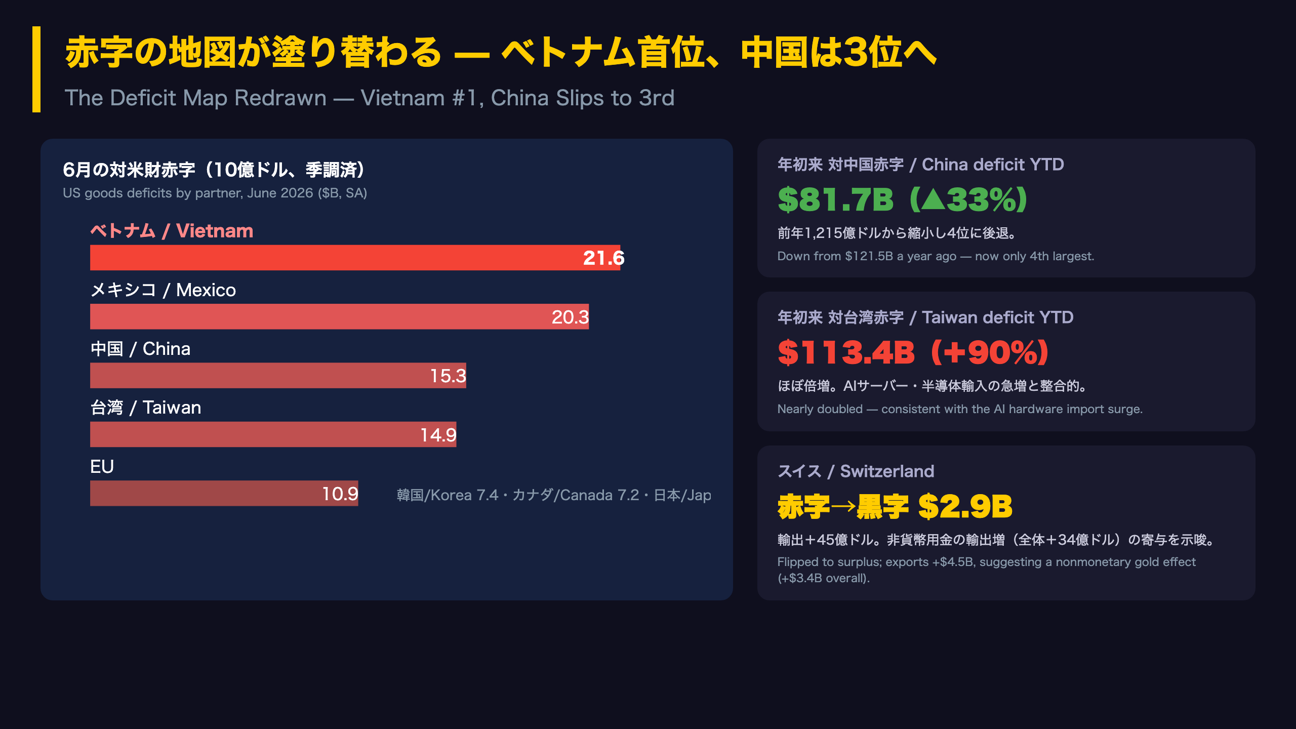 Deep Dive②：赤字の地図が塗り替わる — ベトナム首位、中国は3位へ