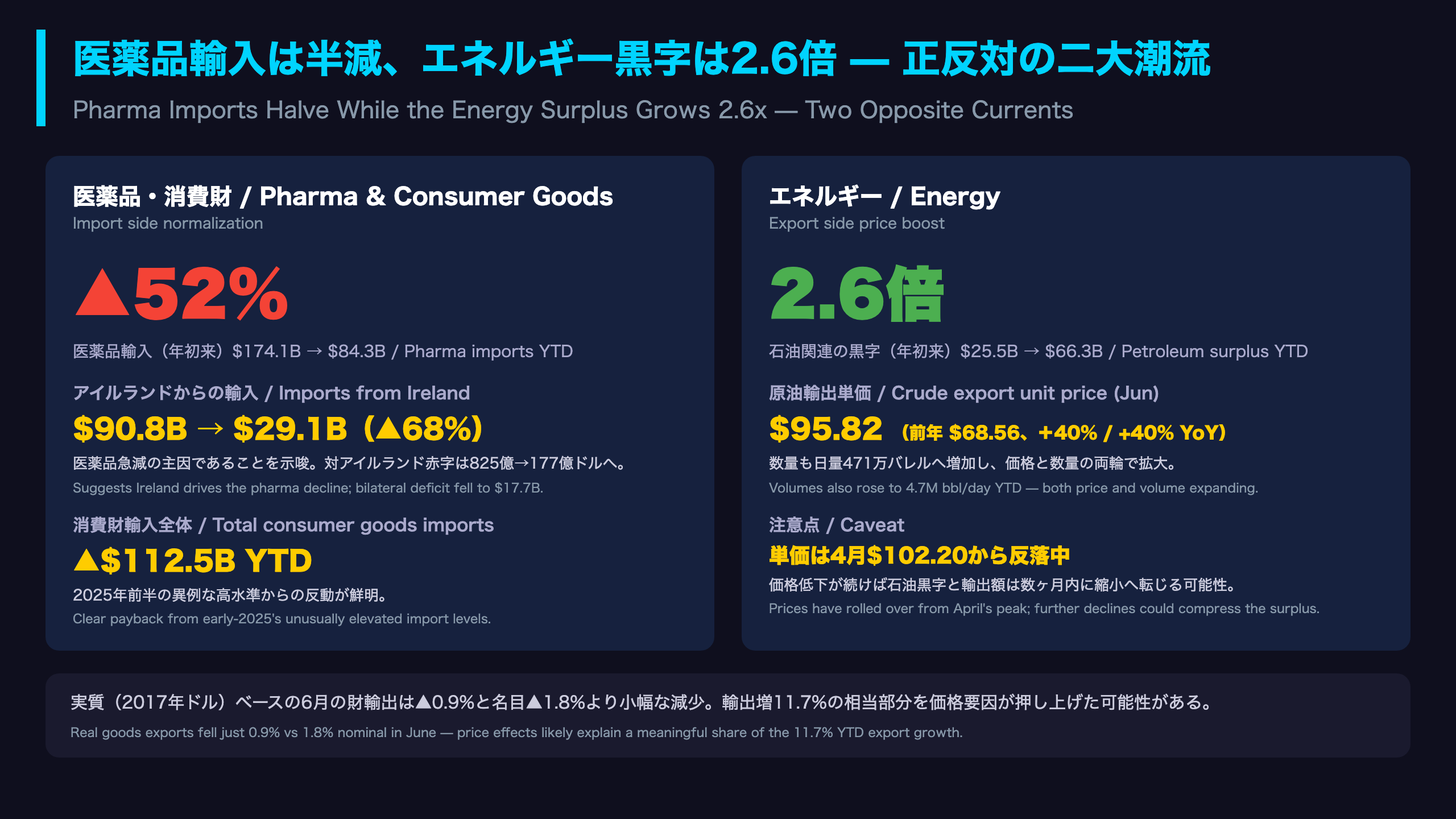 Deep Dive③：医薬品輸入の半減とエネルギー黒字の急拡大