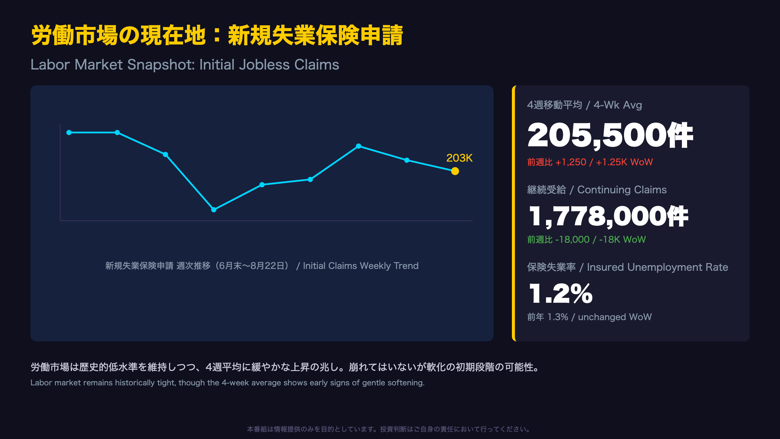 労働市場の現在地：新規失業保険申請20.3万件