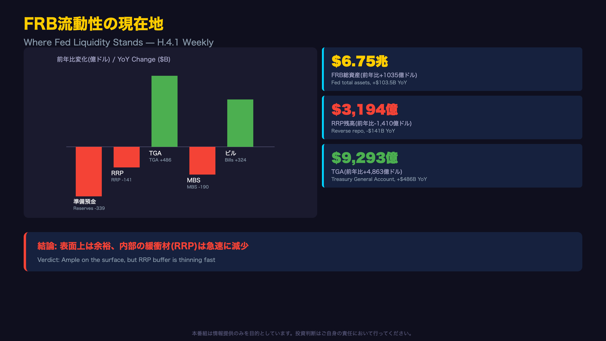 FRB流動性の現在地 (H.4.1詳細)