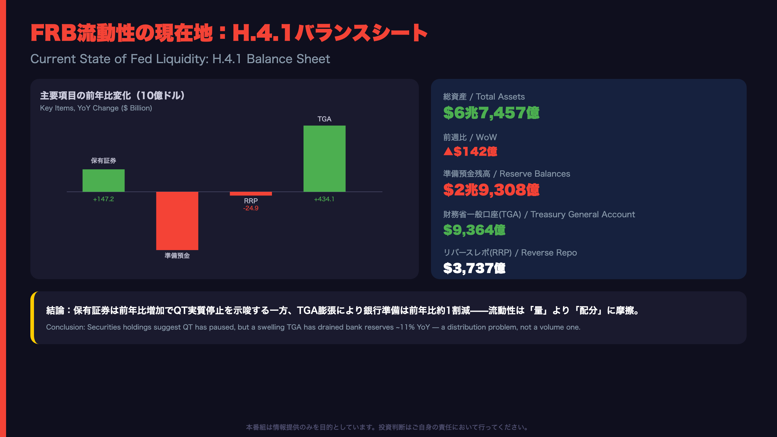 FRB流動性の現在地（H.4.1詳細）