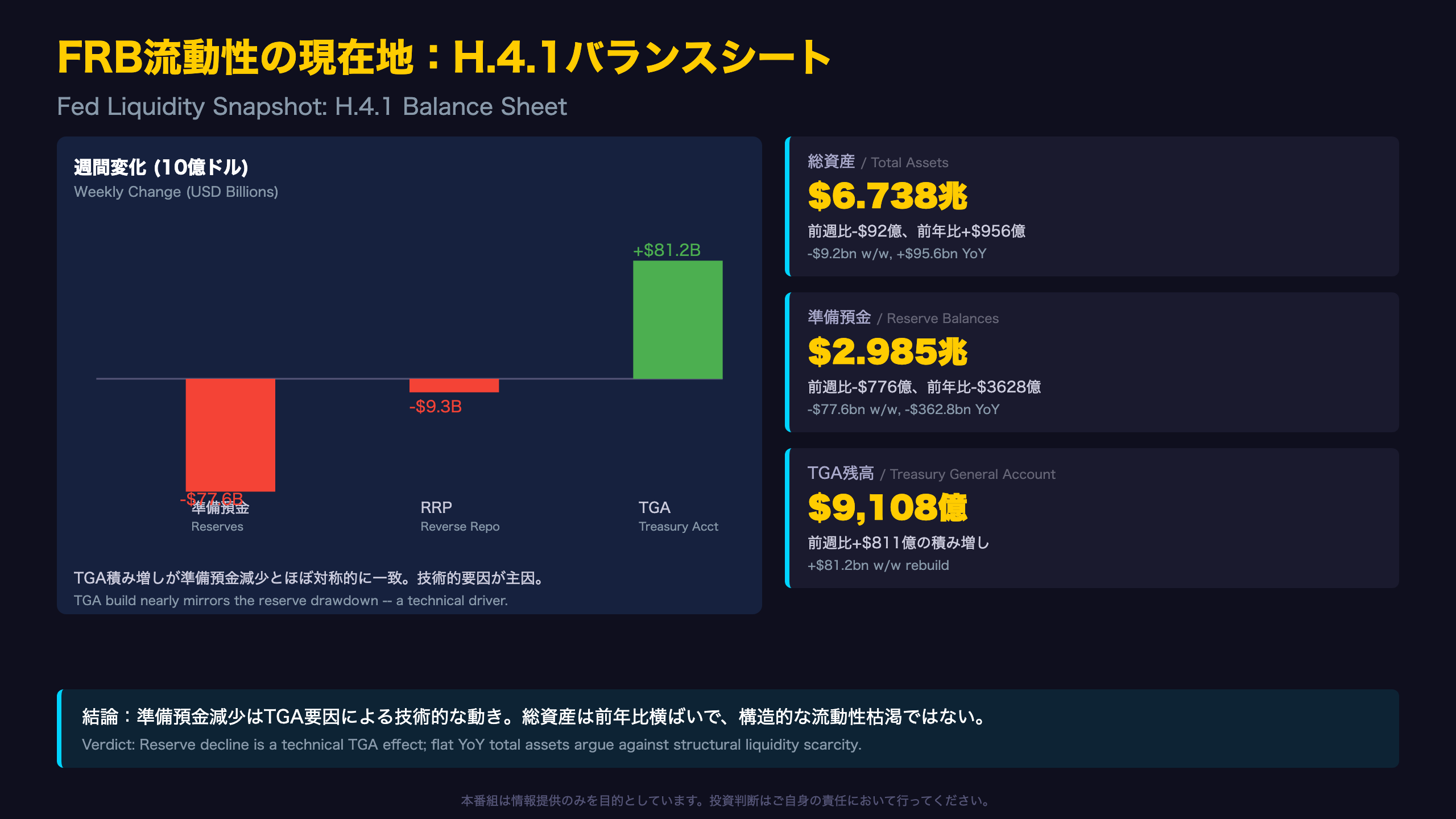 FRB流動性の現在地（H.4.1詳細）