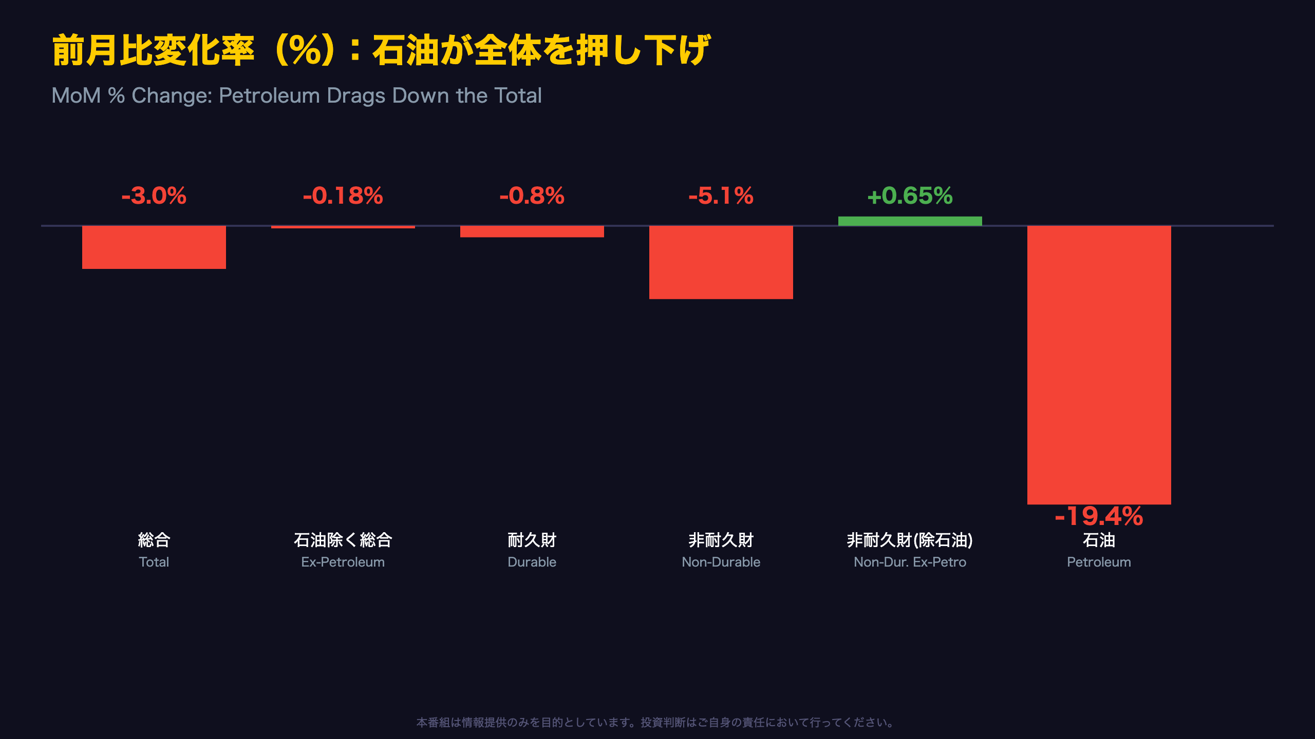 急減の正体：石油が9割を説明