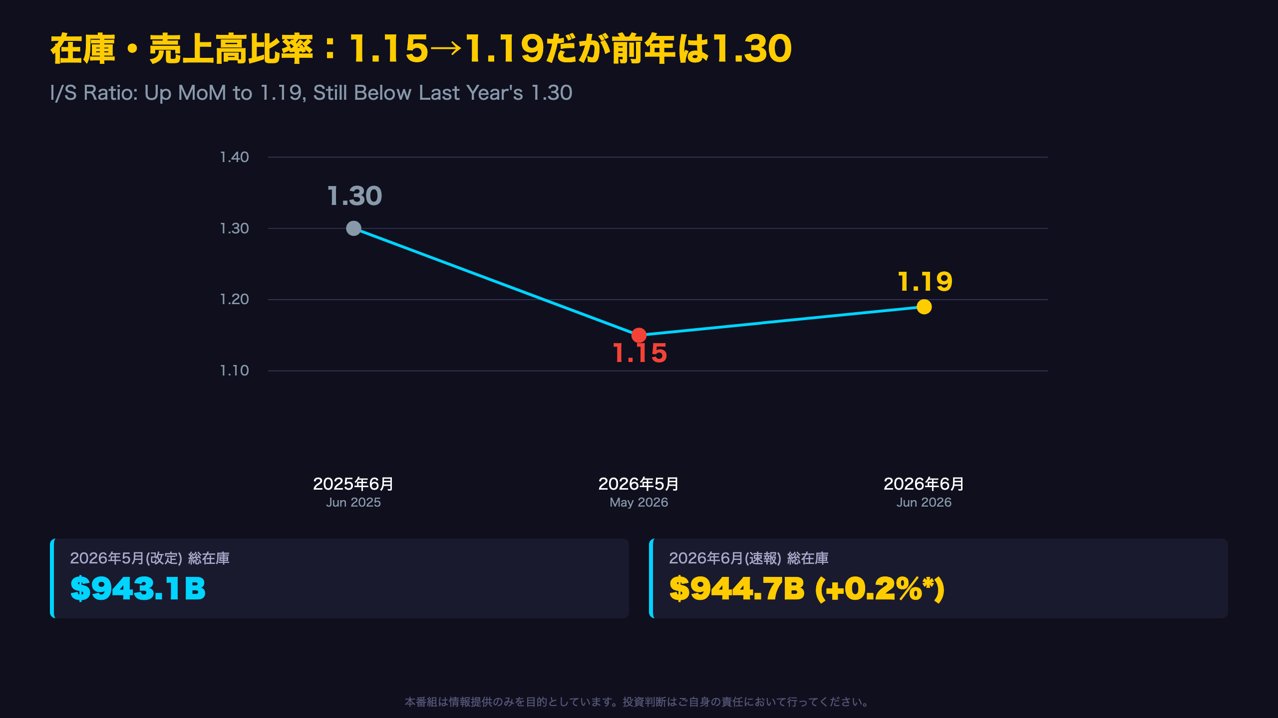 在庫・売上高比率1.19の実像