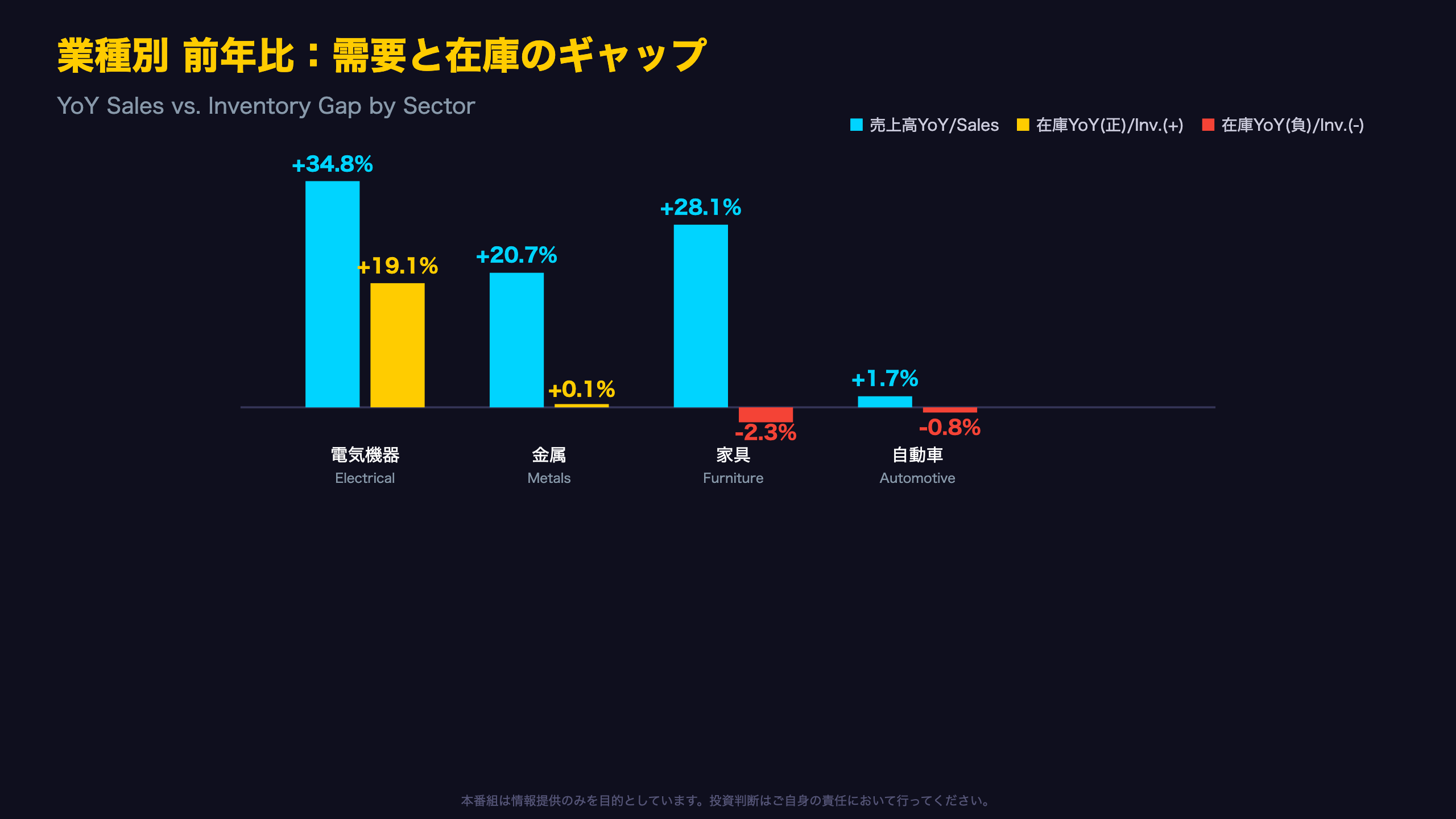 業種別ヒートマップ：明暗の分かれる需給