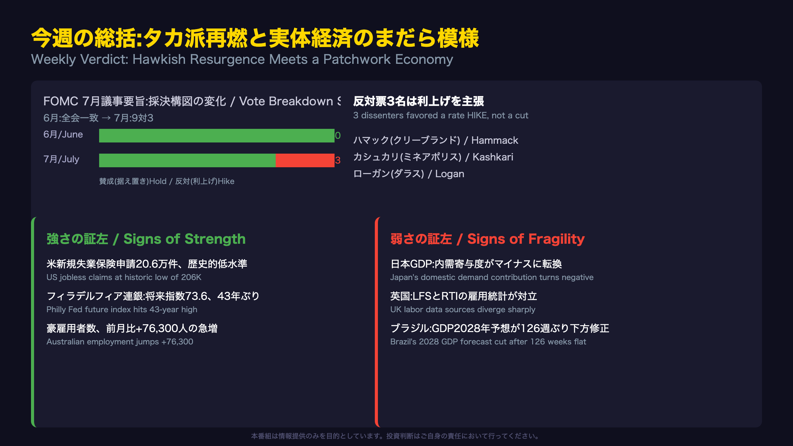 今週の総括:タカ派再燃と実体経済のまだら模様
